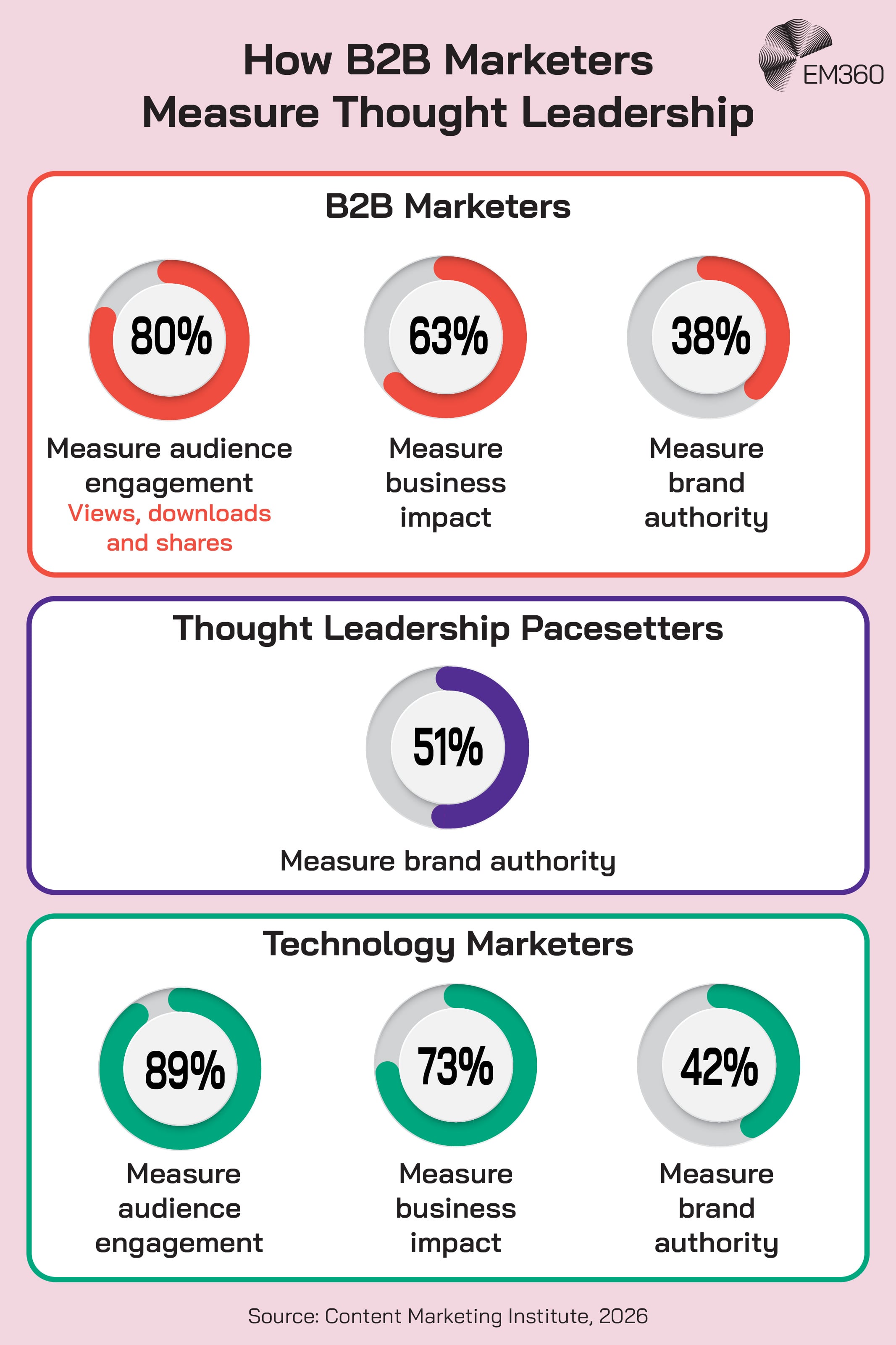An EM360 infographic comparing how B2B marketers, thought leadership pacesetters and technology marketers measure thought leadership. Among B2B marketers, 80% measure audience engagement through metrics such as views, downloads and shares, 63% measure business impact, and 38% measure brand authority. Among thought leadership pacesetters, 51% measure brand authority. Technology marketers report higher measurement rates, with 89% measuring audience engagement, 73% measuring business impact and 42% measuring brand authority. The figures are attributed to the Content Marketing Institute, 2026.