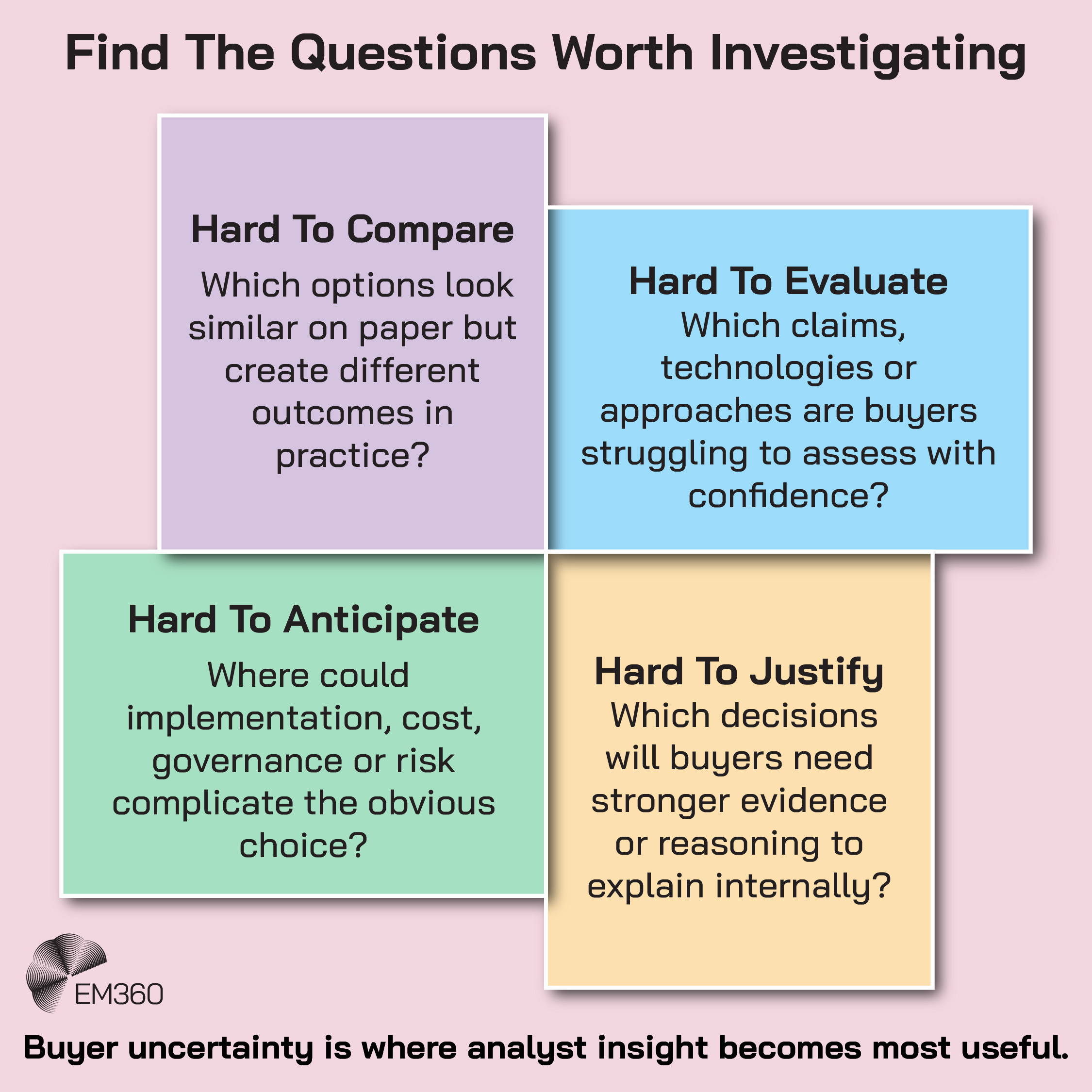 An EM360 infographic showing four types of buyer uncertainty that can reveal useful questions for analyst-led content. &ldquo;Hard To Compare&rdquo; asks which options appear similar on paper but produce different outcomes in practice. &ldquo;Hard To Evaluate&rdquo; focuses on claims, technologies or approaches buyers struggle to assess confidently. &ldquo;Hard To Anticipate&rdquo; asks where implementation, cost, governance or risk could complicate the obvious choice. &ldquo;Hard To Justify&rdquo; identifies decisions that require stronger evidence or reasoning for buyers to explain internally. The graphic concludes that buyer uncertainty is where analyst insight becomes most useful.