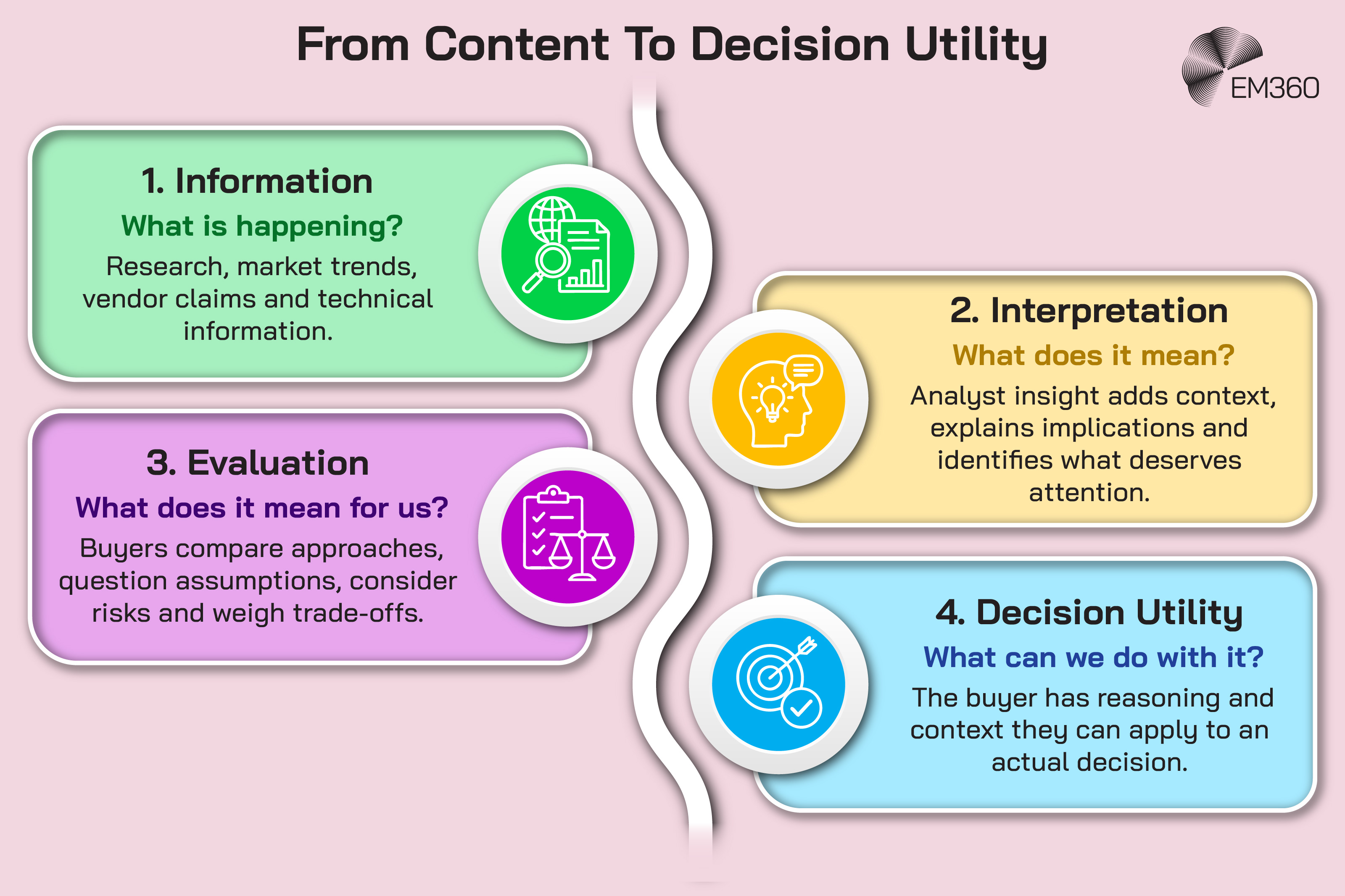 An EM360 infographic showing a four-stage progression from information to decision utility. The first stage, information, answers &ldquo;What is happening?&rdquo; through research, market trends, vendor claims and technical information. Interpretation then asks &ldquo;What does it mean?&rdquo;, with analyst insight adding context, explaining implications and identifying what deserves attention. Evaluation asks &ldquo;What does it mean for us?&rdquo;, helping buyers compare approaches, question assumptions, consider risks and weigh trade-offs. The final stage, decision utility, asks &ldquo;What can we do with it?&rdquo; and gives buyers reasoning and context they can apply to an actual decision.