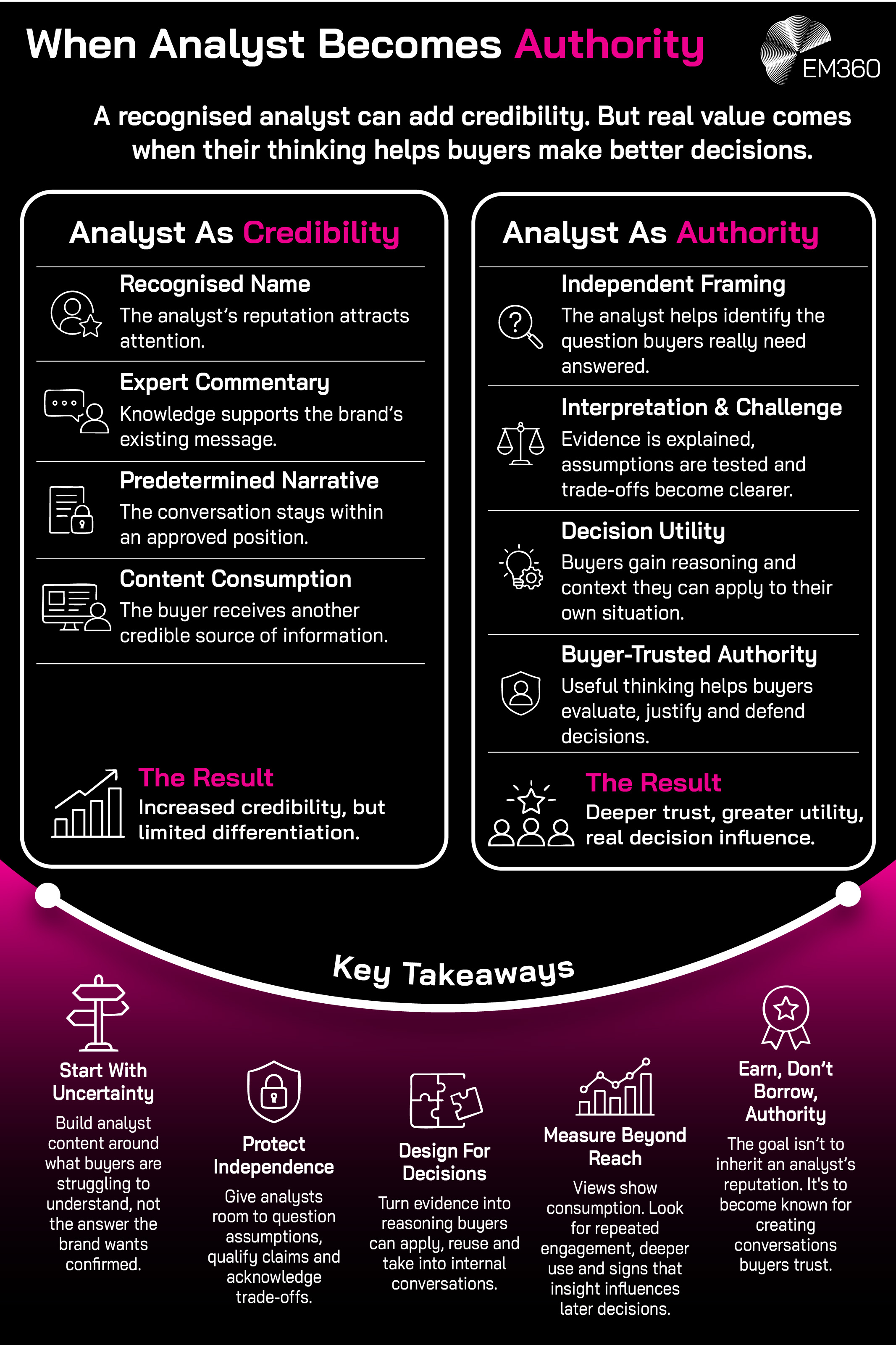 An EM360 infographic comparing two ways brands can use industry analysts in B2B content. Using an analyst primarily for credibility relies on their recognised name, expert commentary and reputation to support a predetermined brand narrative, giving buyers another credible source of information but offering limited differentiation. Using an analyst as an authority goes further by giving them room to frame the question independently, interpret evidence, challenge assumptions and explain trade-offs. This creates decision utility by giving buyers reasoning and context they can apply to their own situation, helping build deeper trust and greater influence over decisions. The graphic recommends starting with buyer uncertainty, protecting analyst independence, designing content around decisions, measuring beyond reach, and earning authority through consistently useful thinking rather than simply borrowing an analyst&rsquo;s reputation.