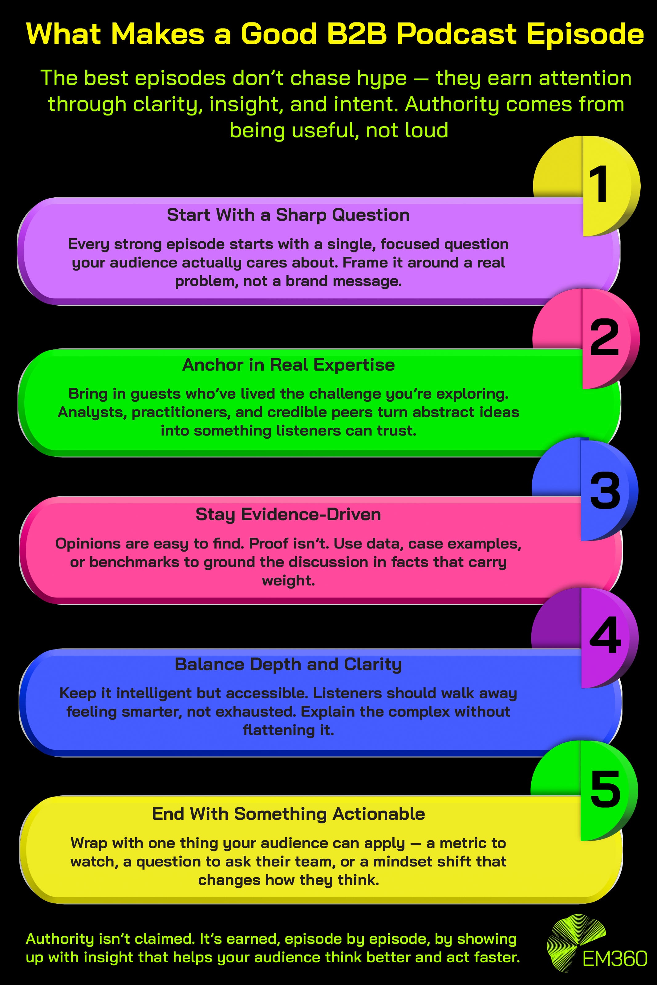 Infographic titled &ldquo;What Makes a Good B2B Podcast Episode.&rdquo; It features five colourful horizontal panels on a black background, each explaining how to create strong, credible podcast content. The design highlights ideas such as starting with a sharp question, using real expertise, grounding discussions in evidence, keeping depth and clarity balanced, and ending with actionable takeaways. The closing line at the bottom reads that authority is earned episode by episode through insight that helps audiences think and act faster. The EM360 logo appears in the lower right corner.