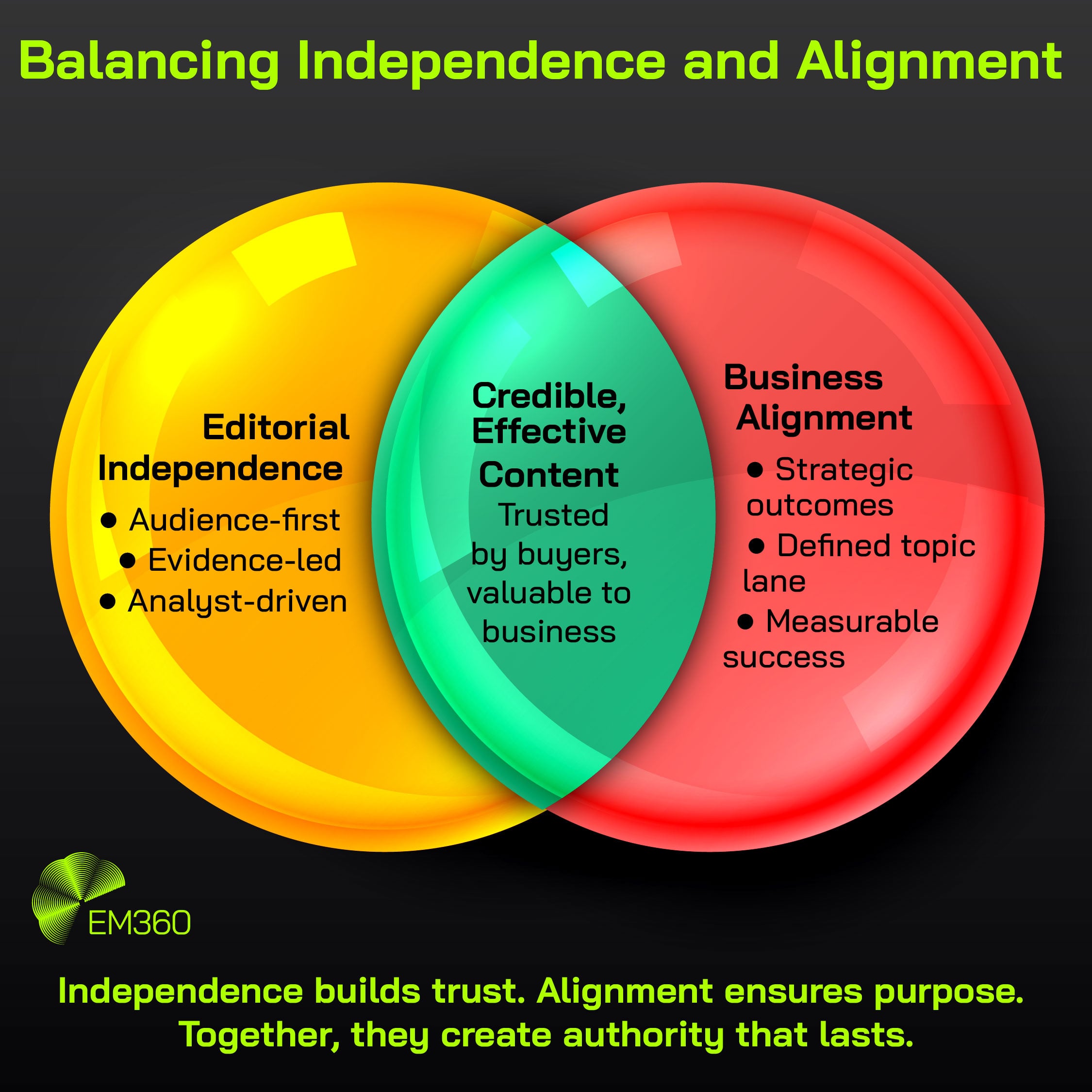 Infographic titled &ldquo;Balancing Independence and Alignment.&rdquo; It shows a Venn diagram with two overlapping circles. The left yellow circle is labeled Editorial Independence with points &ldquo;Audience-first,&rdquo; &ldquo;Evidence-led,&rdquo; and &ldquo;Analyst-driven.&rdquo; The right red circle is labeled Business Alignment with points &ldquo;Strategic outcomes,&rdquo; &ldquo;Defined topic lane,&rdquo; and &ldquo;Measurable success.&rdquo; The overlap is green and labeled Credible, Effective Content, described as &ldquo;Trusted by buyers, valuable to business.&rdquo; At the bottom, text reads: &ldquo;Independence builds trust. Alignment ensures purpose. Together, they create authority that lasts.&rdquo; The EM360 logo appears in the lower left corner.