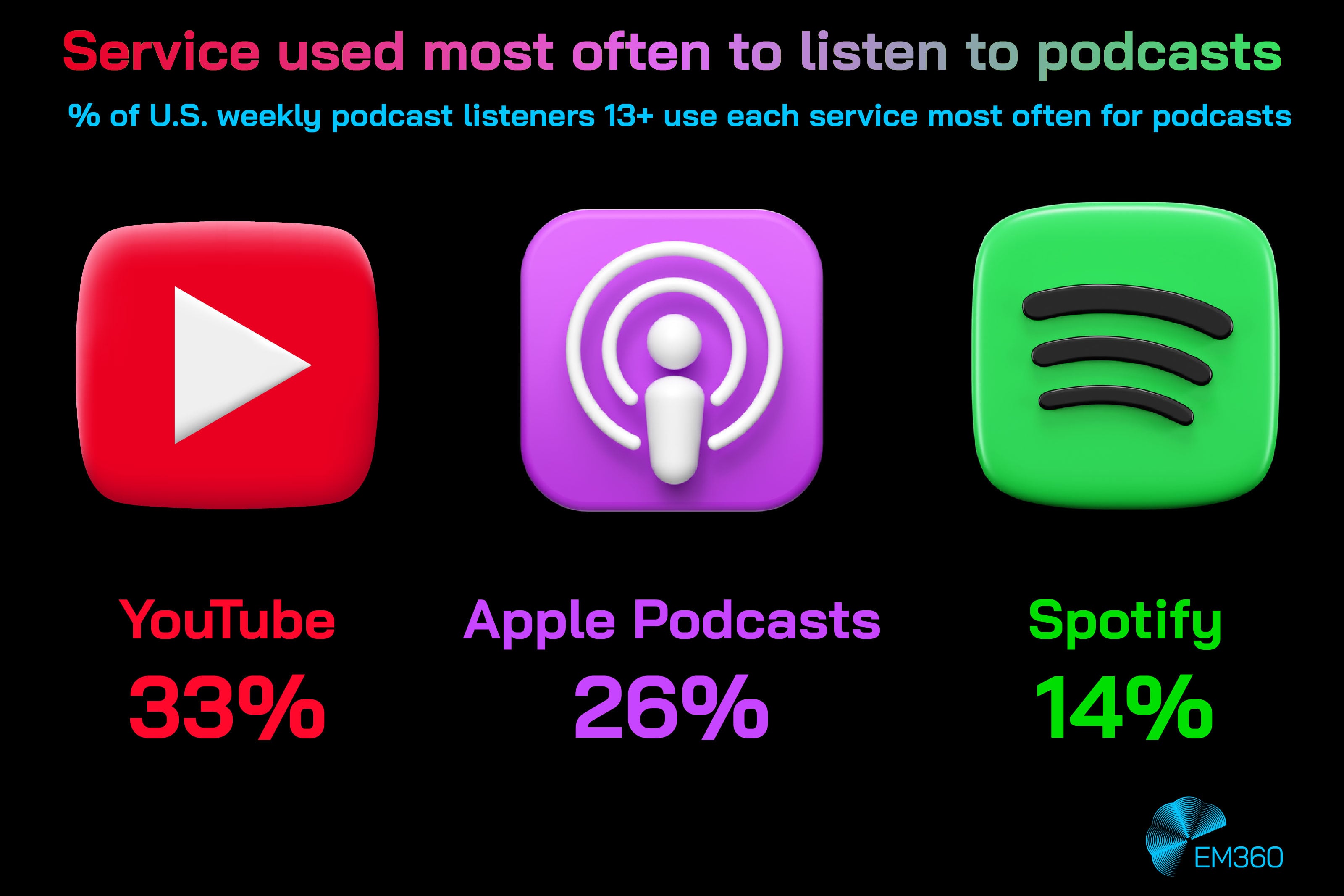 Infographic showing podcast platform usage among U.S. weekly listeners aged 13 and older. It features three large 3D icons on a black background: the red YouTube logo showing 33%, the purple Apple Podcasts logo showing 26%, and the green Spotify logo showing 14%. The title reads &ldquo;Service used most often to listen to podcasts,&rdquo; with the EM360 logo in the bottom right corner.
