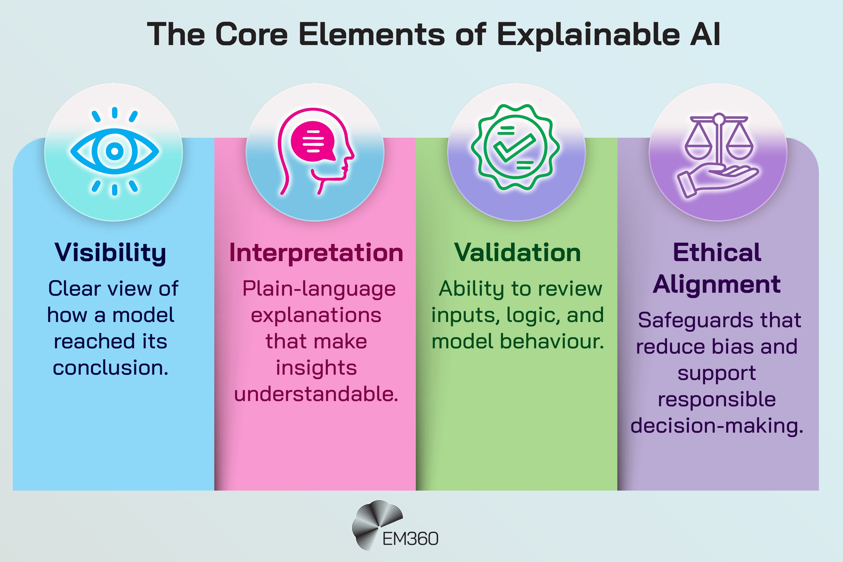 An infographic titled &ldquo;The Core Elements of Explainable AI&rdquo; presents four coloured columns. Each column includes an icon, a heading, and a short description. The first column, &ldquo;Visibility,&rdquo; states &ldquo;Clear view of how a model reached its conclusion.&rdquo; The second, &ldquo;Interpretation,&rdquo; states &ldquo;Plain-language explanations that make insights understandable.&rdquo; The third, &ldquo;Validation,&rdquo; states &ldquo;Ability to review inputs, logic, and model behaviour.&rdquo; The fourth, &ldquo;Ethical Alignment,&rdquo; states &ldquo;Safeguards that reduce bias and support responsible decision-making.&rdquo; The EM360 logo appears at the bottom.