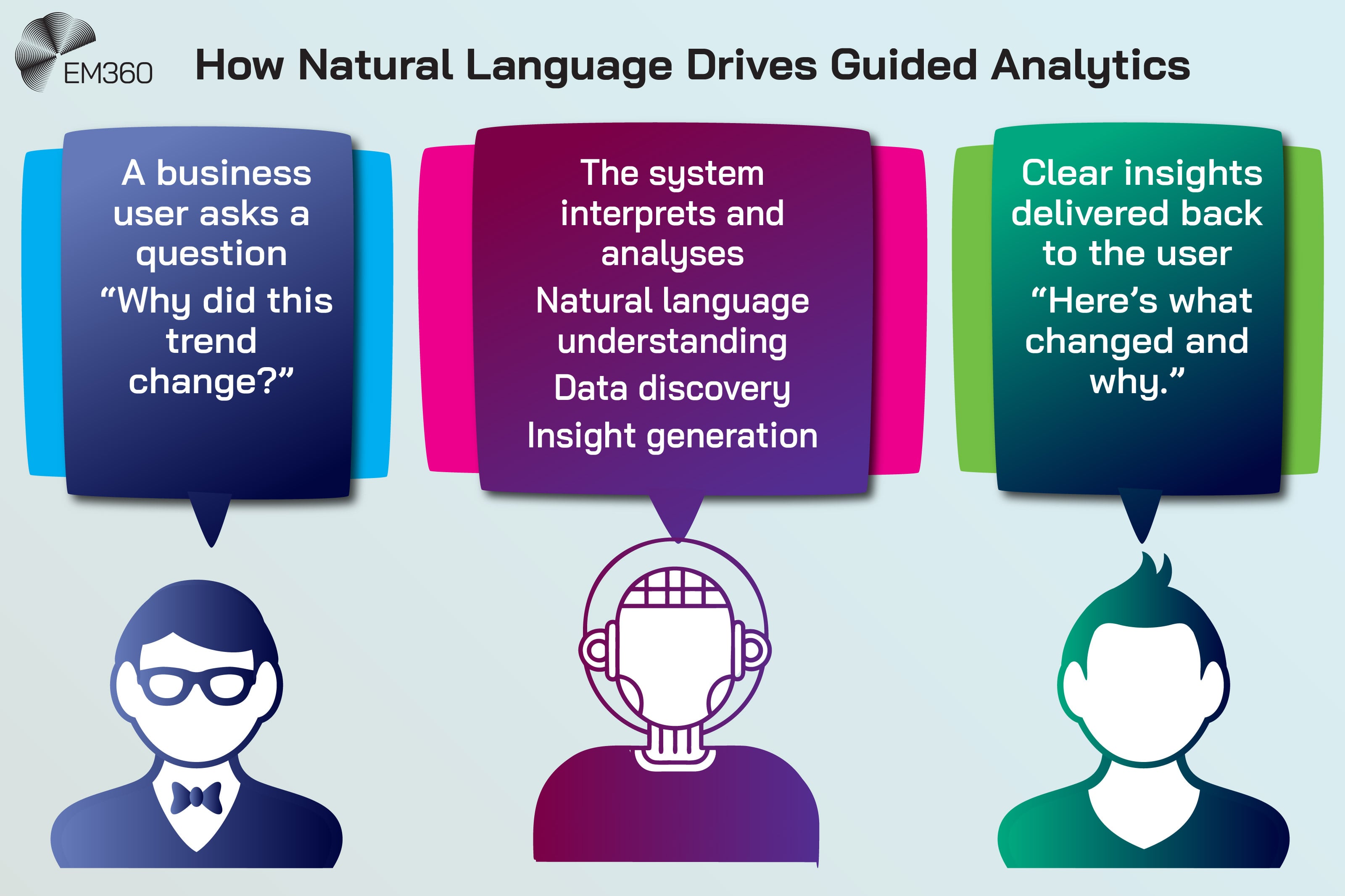 An infographic titled &ldquo;How Natural Language Drives Guided Analytics&rdquo; shows a three-step flow. On the left, a speech bubble above a business user icon reads &ldquo;A business user asks a question: &lsquo;Why did this trend change?&rsquo;&rdquo;. In the centre, a speech bubble above an AI figure lists &ldquo;The system interprets and analyses: natural language understanding, data discovery, insight generation&rdquo;. On the right, a speech bubble above another user icon reads &ldquo;Clear insights delivered back to the user: &lsquo;Here&rsquo;s what changed and why.&rsquo;&rdquo;. The EM360 logo appears in the top left.