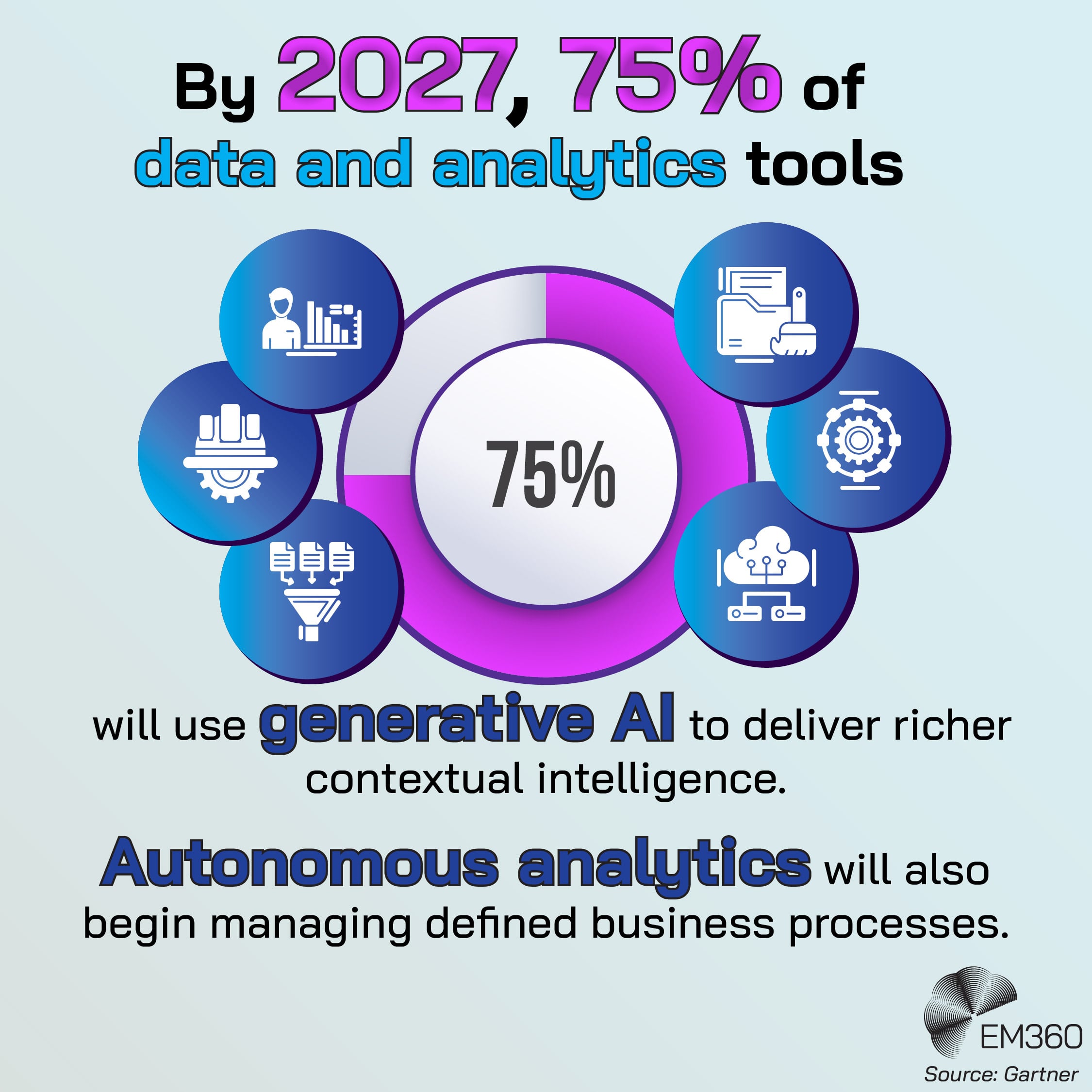An infographic displays the headline &ldquo;By 2027, 75% of data and analytics tools will use generative AI&rdquo; above a circular donut chart showing a 75% segment. Around the chart are six blue and purple icons representing analytics and AI capabilities. Below the chart, text states that generative AI will deliver richer contextual intelligence and that autonomous analytics will begin managing defined business processes. The EM360 logo appears in the bottom right with the source credited to Gartner.