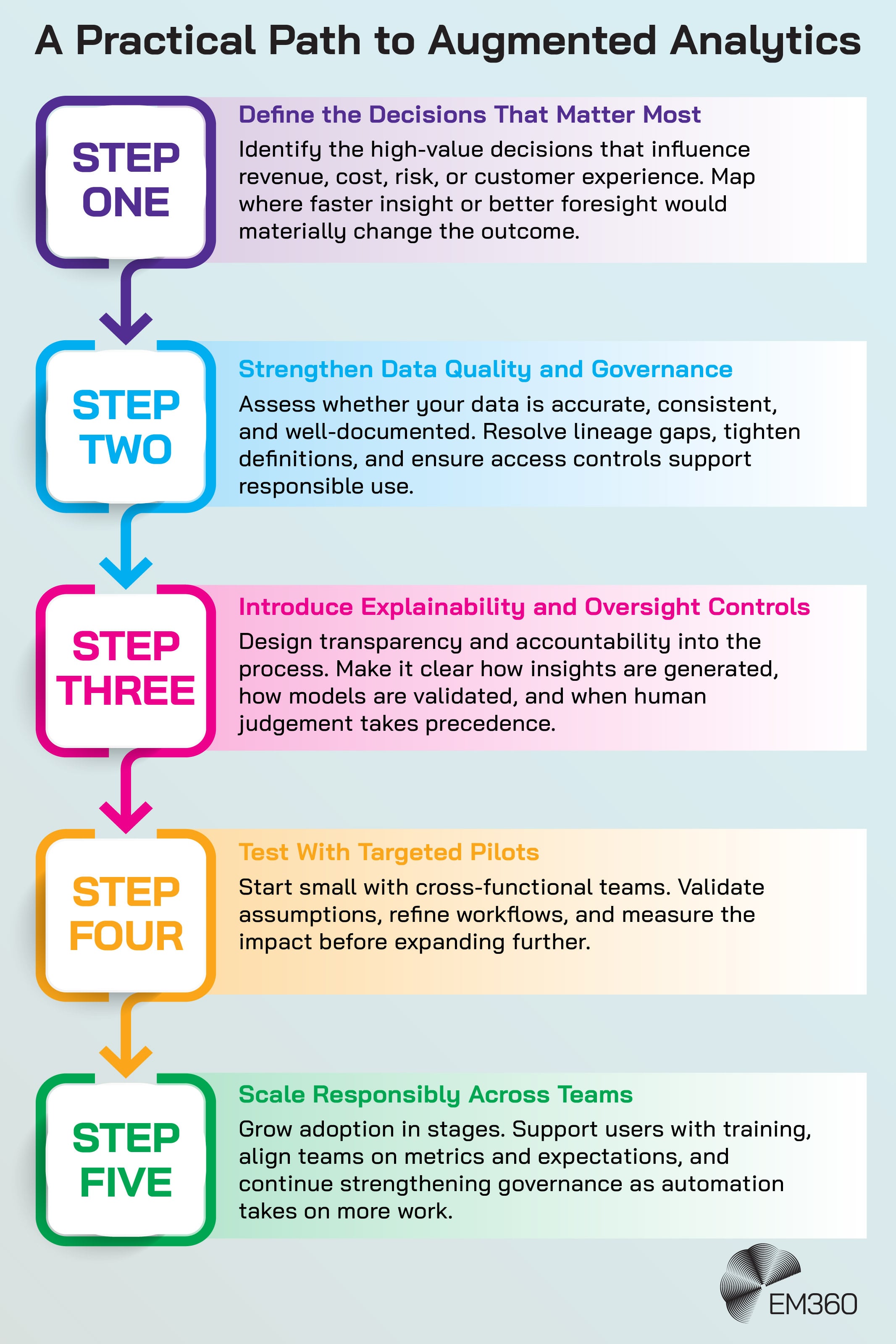 An infographic titled &ldquo;A Practical Path to Augmented Analytics&rdquo; presents a five-step process. Step One reads &ldquo;Define the Decisions That Matter Most&rdquo; with supporting text about identifying high-value decisions. Step Two reads &ldquo;Strengthen Data Quality and Governance&rdquo; with text about assessing accuracy, lineage, and access controls. Step Three reads &ldquo;Introduce Explainability and Oversight Controls&rdquo; with text about transparency, model validation, and human judgement. Step Four reads &ldquo;Test With Targeted Pilots&rdquo; with text about starting small, refining workflows, and measuring impact. Step Five reads &ldquo;Scale Responsibly Across Teams&rdquo; with text about expanding adoption, training users, aligning metrics, and strengthening governance. The EM360 logo appears at the bottom.
