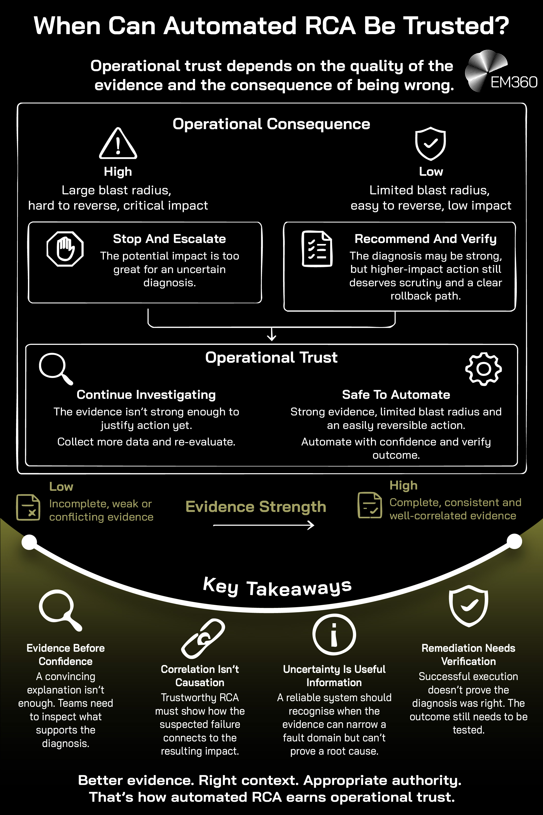 An EM360 infographic showing how evidence strength and operational consequences determine whether an automated RCA diagnosis can safely guide action. Weak or conflicting evidence calls for continued investigation, while strong evidence combined with a limited blast radius and easily reversible action can make automation appropriate. High-impact or difficult-to-reverse actions require greater scrutiny, escalation or human verification. Key takeaways emphasise inspecting the evidence behind a diagnosis, distinguishing correlation from causation, recognising uncertainty and verifying whether remediation produced the expected result. Automated RCA earns operational trust through strong evidence, appropriate context and authority proportionate to the consequences.