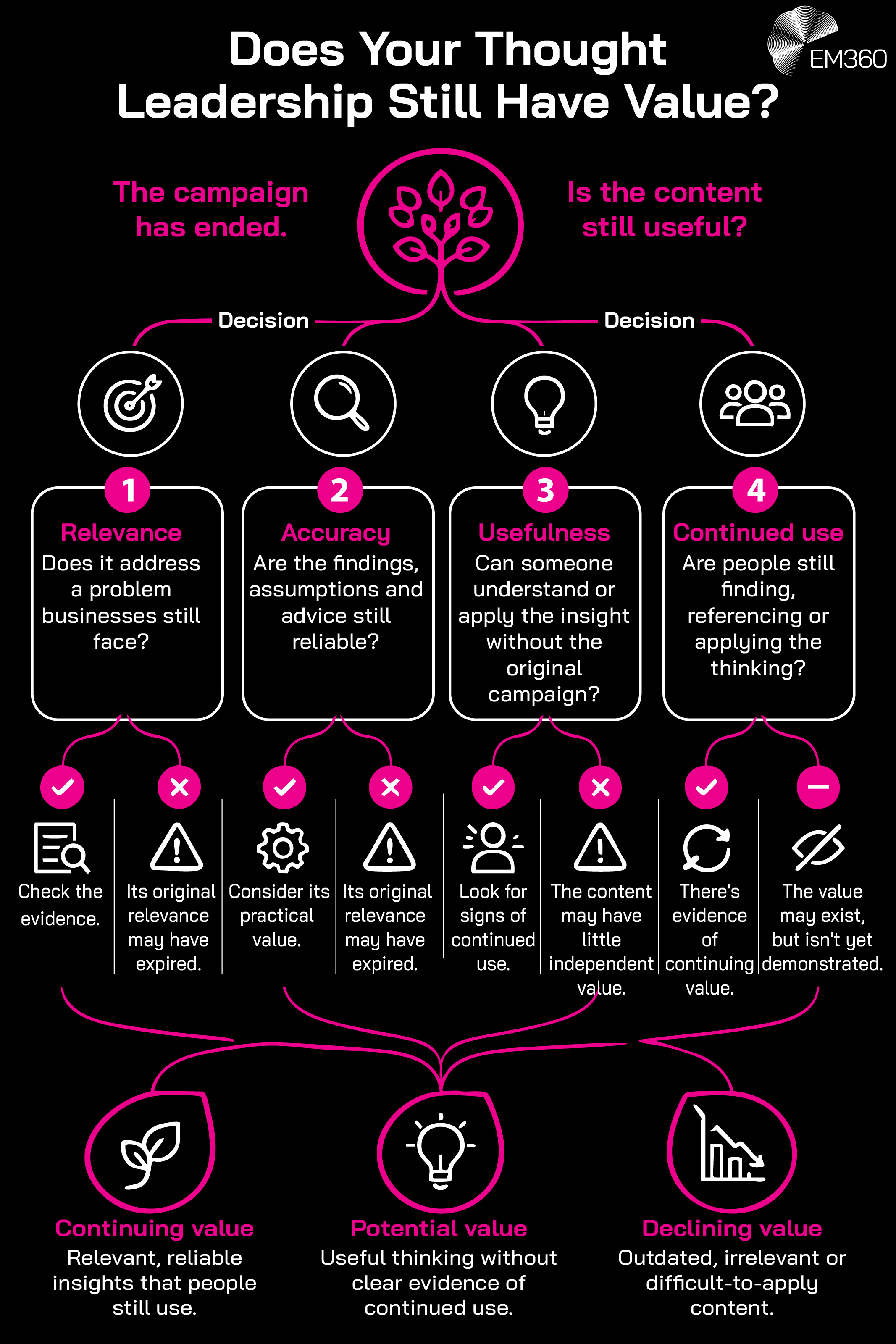 Portrait EM360 infographic titled &ldquo;Does Your Thought Leadership Still Have Value?&rdquo;, featuring a black background, white text, bright magenta headings, connecting lines and numbered markers, with the EM360 logo at the top right. A magenta tree icon connects two opening questions about whether content remains useful after a campaign ends to four evaluation criteria: relevance, accuracy, usefulness and continued use. Four white-outlined boxes ask whether the content still addresses business problems, contains reliable findings, offers independently useful insights and continues to be referenced or applied. Beneath each, magenta tick, cross or minus symbols indicate positive and negative outcomes, accompanied by guidance on checking evidence, practical value and signs of continued use. Curved magenta lines lead to three possible outcomes at the bottom: &ldquo;Continuing value&rdquo;, illustrated by a sprout, for relevant insights still in use; &ldquo;Potential value&rdquo;, illustrated by a lightbulb, for useful thinking without clear evidence of continued use; and &ldquo;Declining value&rdquo;, illustrated by a downward graph, for outdated, irrelevant or difficult-to-apply content.