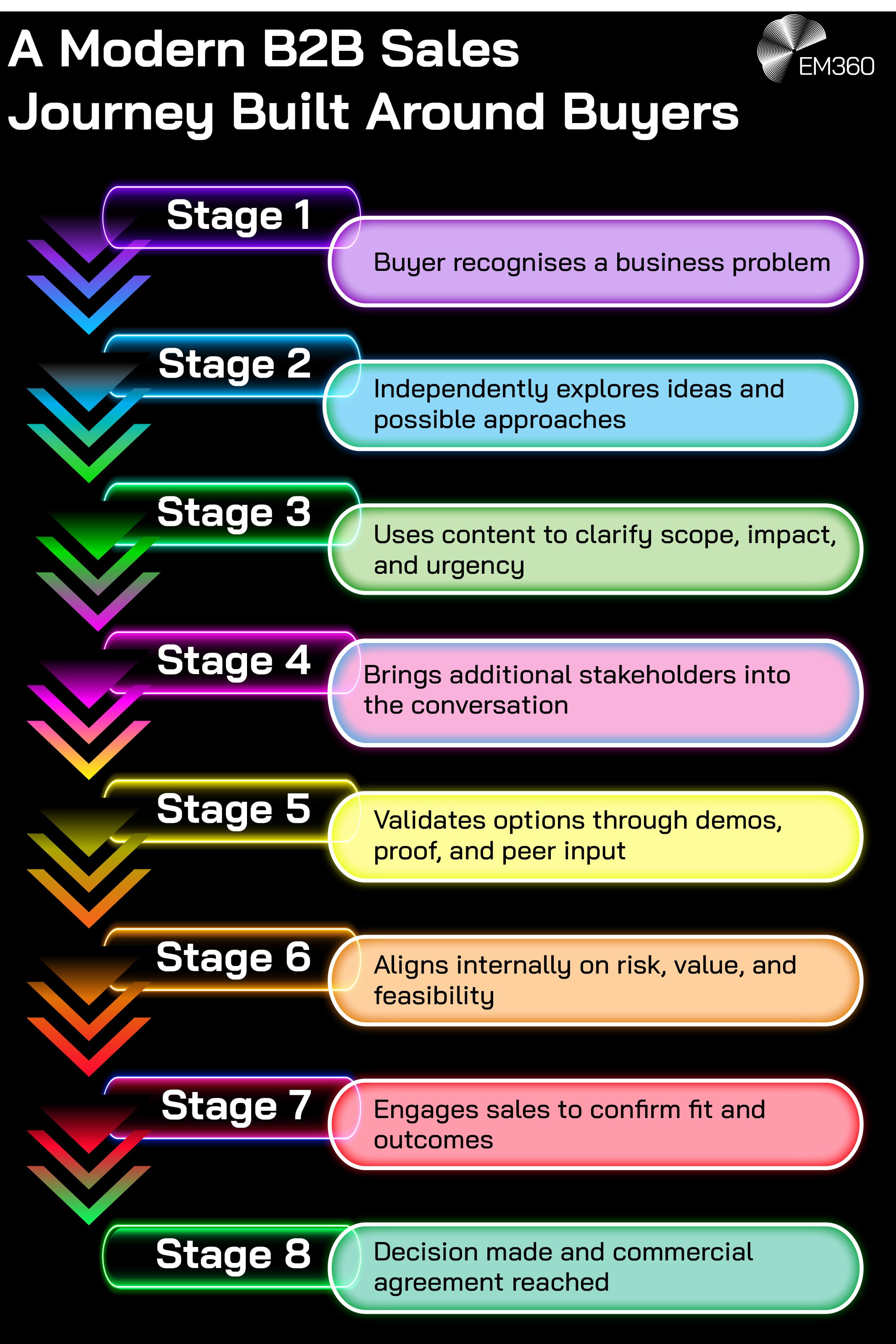Vertical process graphic titled &ldquo;A Modern B2B Sales Journey Built Around Buyers&rdquo;. It shows eight sequential stages of a buyer-led journey. Stage one is recognising a business problem. Stage two is independently exploring ideas and approaches. Stage three is using content to clarify scope, impact, and urgency. Stage four is bringing additional stakeholders into the conversation. Stage five is validating options through demos, proof, and peer input. Stage six is aligning internally on risk, value, and feasibility. Stage seven is engaging sales to confirm fit and outcomes. Stage eight is reaching a decision and commercial agreement. EM360 branding appears in the top corner.