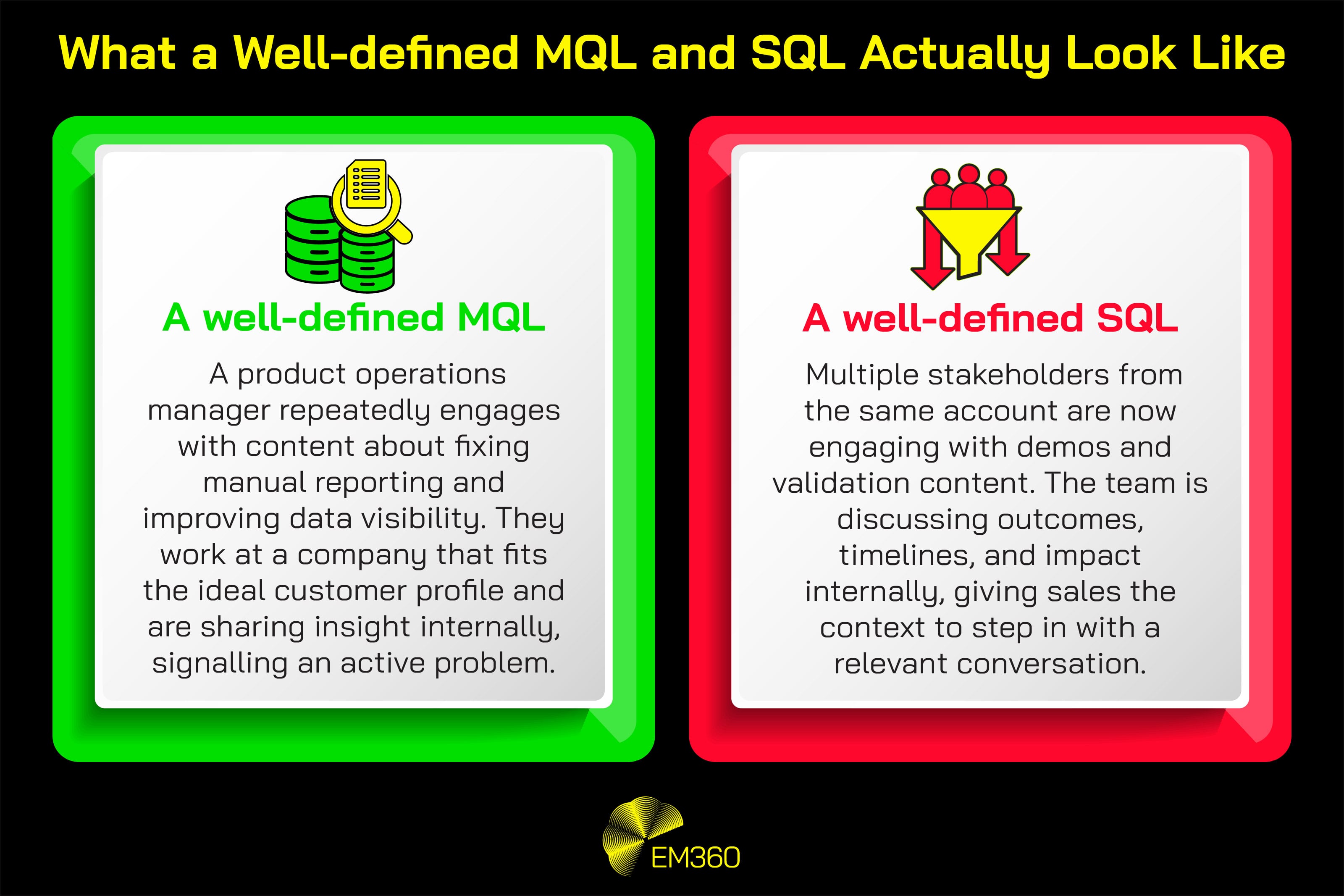 Side-by-side comparison graphic titled &ldquo;What a well-defined MQL and SQL actually look like&rdquo;. On the left, a green panel labelled &ldquo;A well-defined MQL&rdquo; describes a product operations manager repeatedly engaging with content about fixing manual reporting and improving data visibility, working at an ideal-fit company and sharing insight internally. On the right, a red panel labelled &ldquo;A well-defined SQL&rdquo; describes multiple stakeholders from the same account engaging with demos and validation content, discussing outcomes, timelines, and impact internally. EM360 branding appears at the bottom.