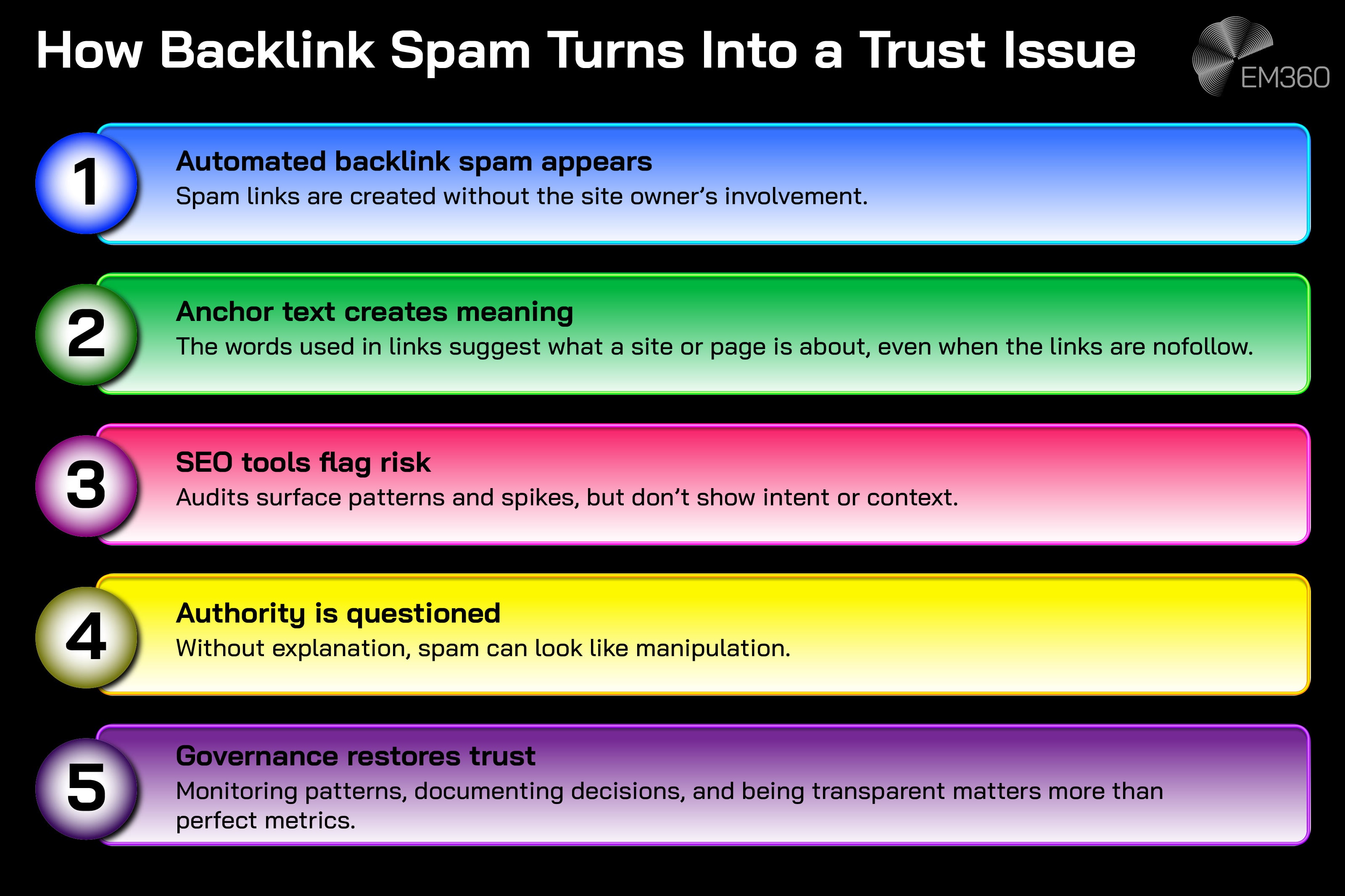 Infographic titled &ldquo;How Backlink Spam Turns Into a Trust Issue&rdquo; showing a five-step sequence: automated backlink spam appears without site owner involvement, anchor text creates meaning even on nofollow links, SEO tools flag risk without context, authority is questioned, and governance restores trust through monitoring and transparency, displayed as colour-coded steps on a black background with EM360 branding.