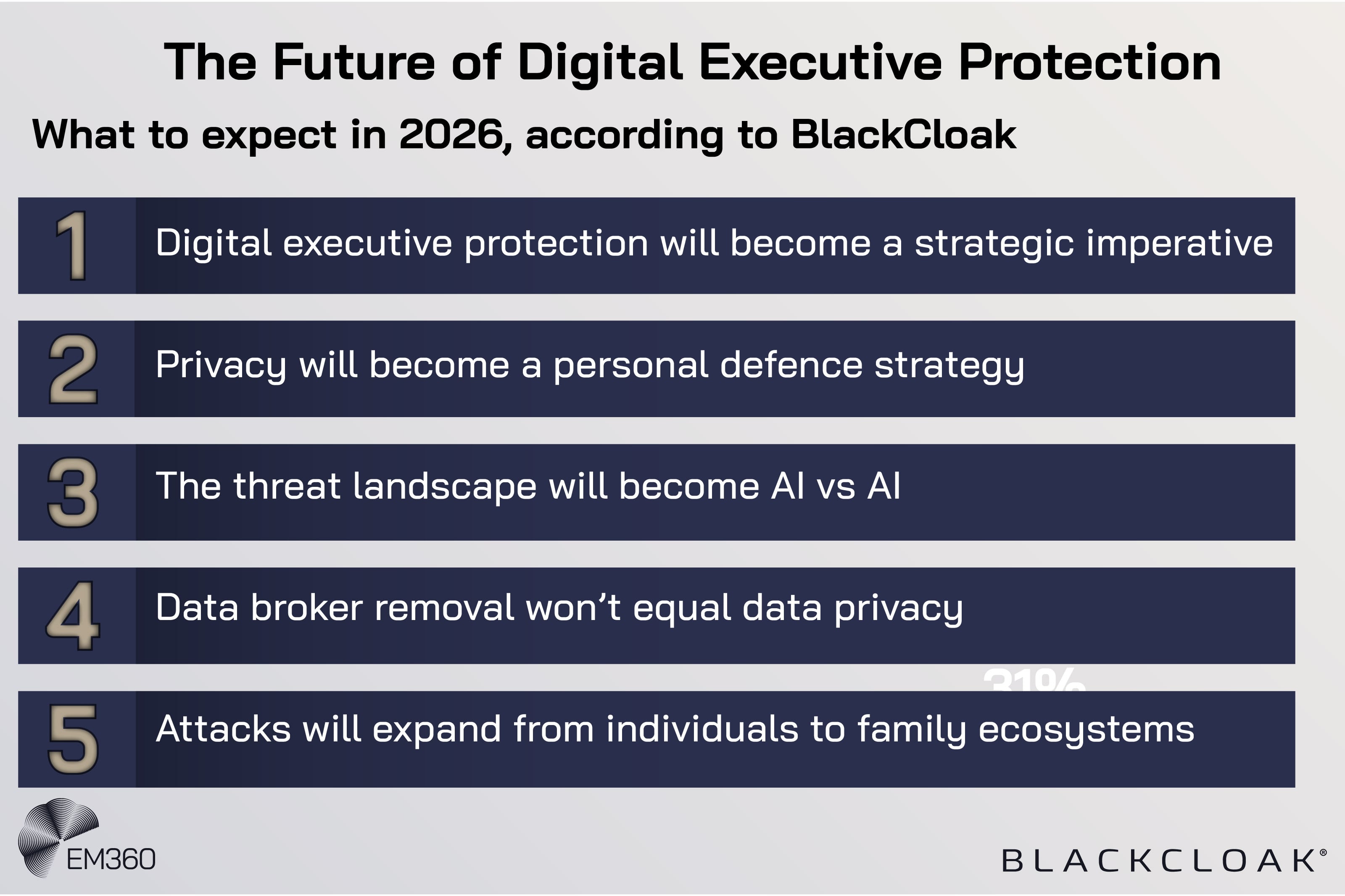 Infographic titled “The Future of Digital Executive Protection,” listing five 2026 predictions from BlackCloak, including executive protection becoming a strategic imperative, privacy as personal defence, AI vs AI threats, limits of data broker removal, and attacks expanding to family ecosystems, branded by EM360Tech and BlackCloak.