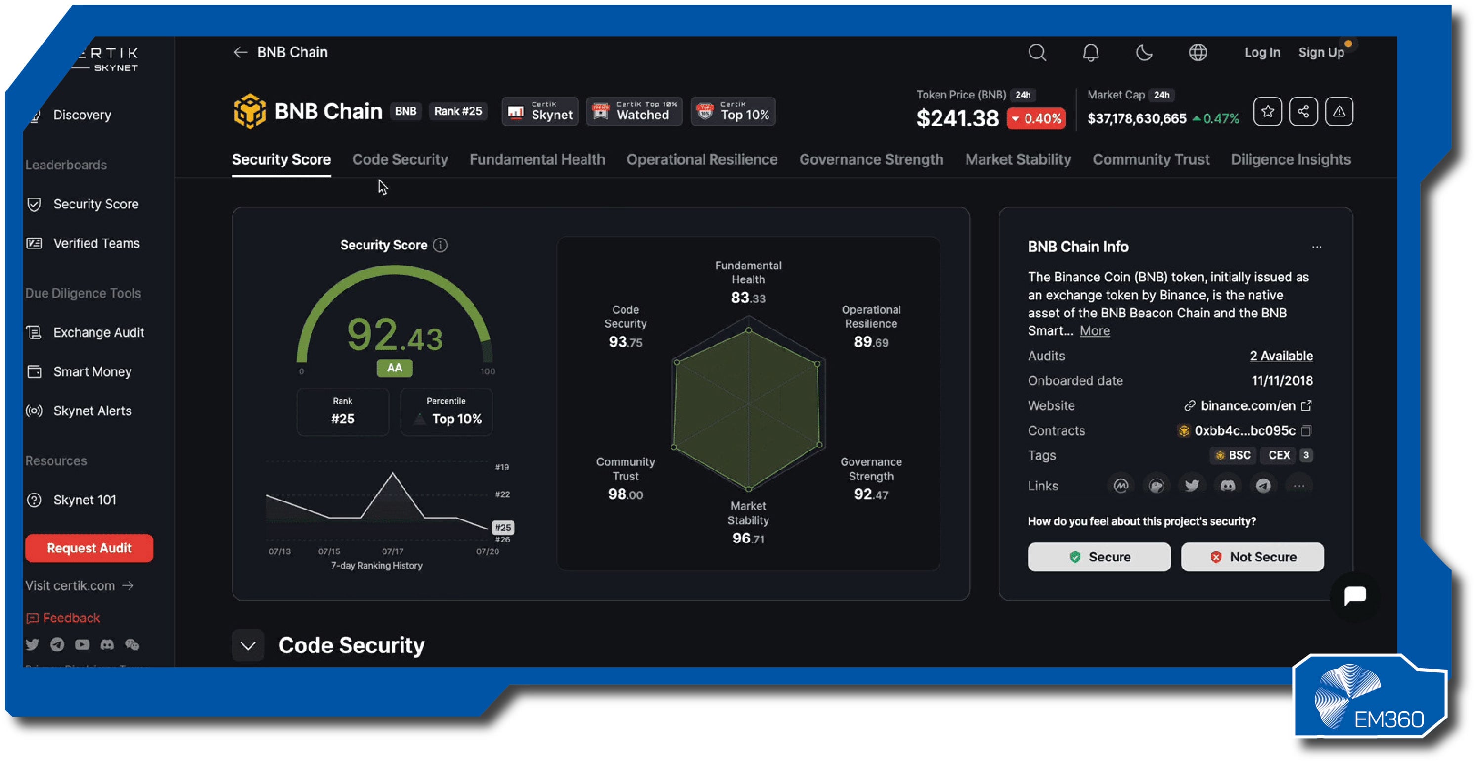 A dark-themed CertiK dashboard displaying the operational resilience score for Coinbase. Metrics include a category score of 93.95, bug bounty details, incident history showing no recent security issues, and exchange maturity data such as 11 years of operation and a 5.0 customer support rating. The EM360 logo appears in the bottom right corner.
