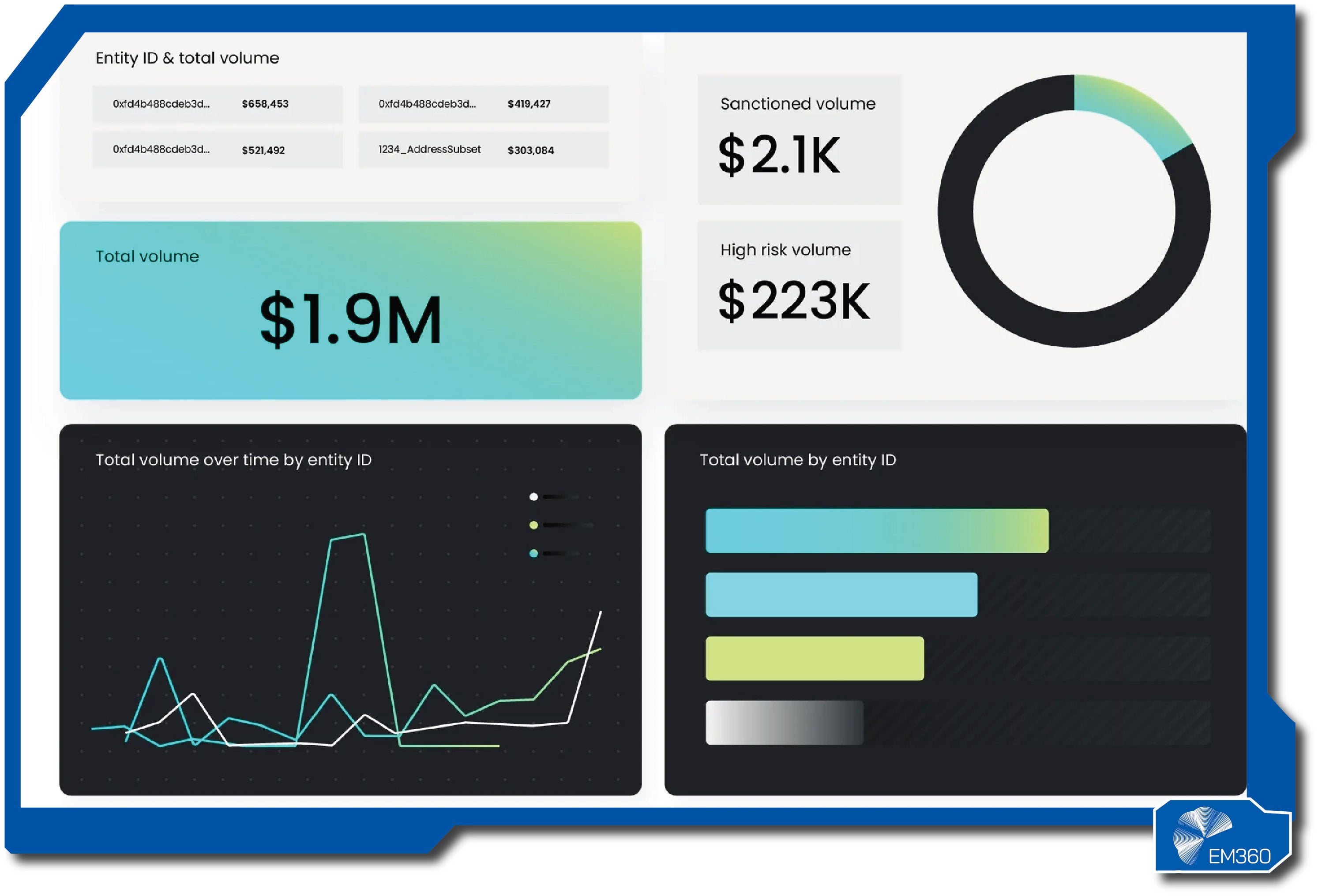 A data analytics dashboard from Elliptic displaying blockchain transaction metrics, including total volume, sanctioned volume, and high-risk volume. The interface includes pie charts, line graphs, and bar charts tracking exposure and volume over time. The EM360 logo appears in the bottom right corner.