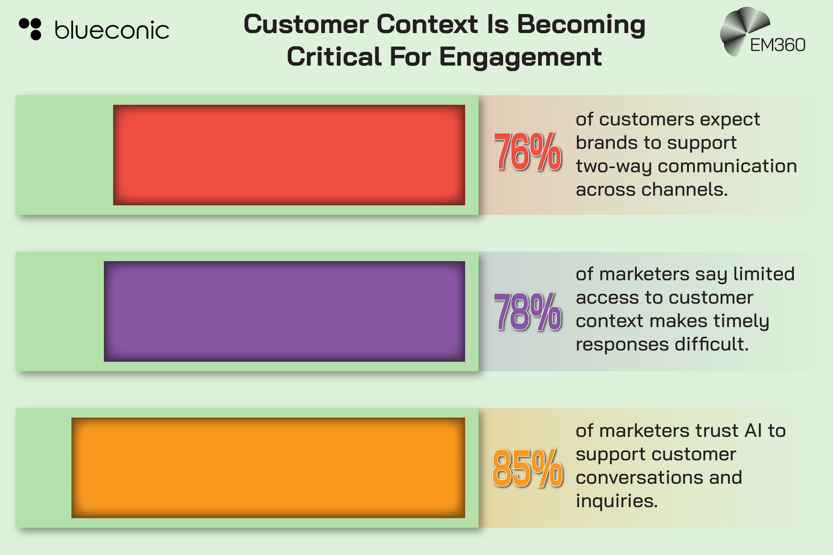 Infographic highlighting three statistics about customer context and engagement: 76% of customers expect brands to support two-way communication across channels, 78% of marketers say limited access to customer context makes timely responses difficult, and 85% of marketers trust AI to support customer conversations and enquiries. The BlueConic and EM360 logos appear at the top.