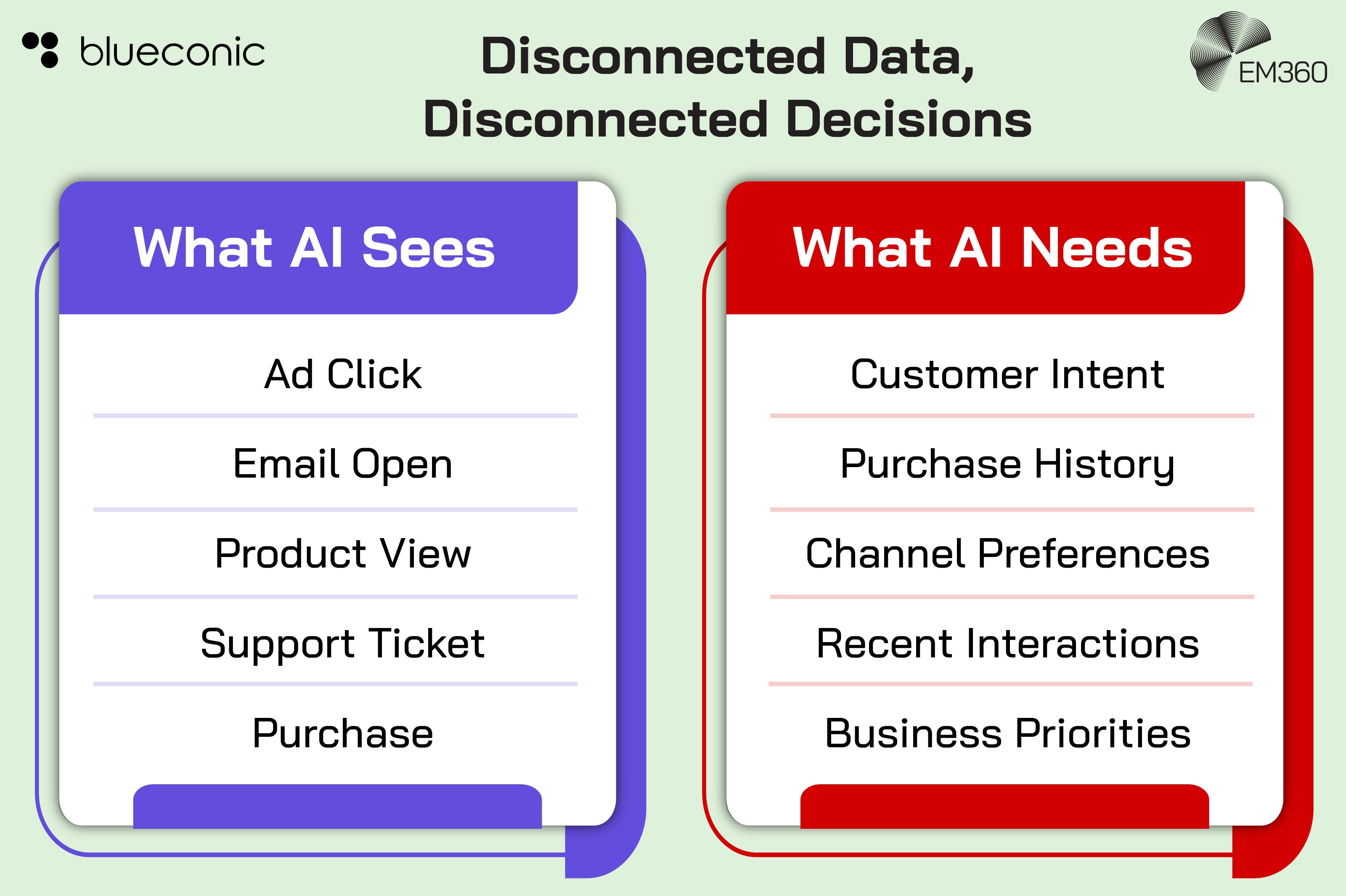 Infographic comparing the individual customer signals AI may see with the broader context it needs to make informed decisions. &ldquo;What AI Sees&rdquo; includes ad clicks, email opens, product views, support tickets and purchases, while &ldquo;What AI Needs&rdquo; includes customer intent, purchase history, channel preferences, recent interactions and business priorities. The BlueConic and EM360 logos appear at the top.