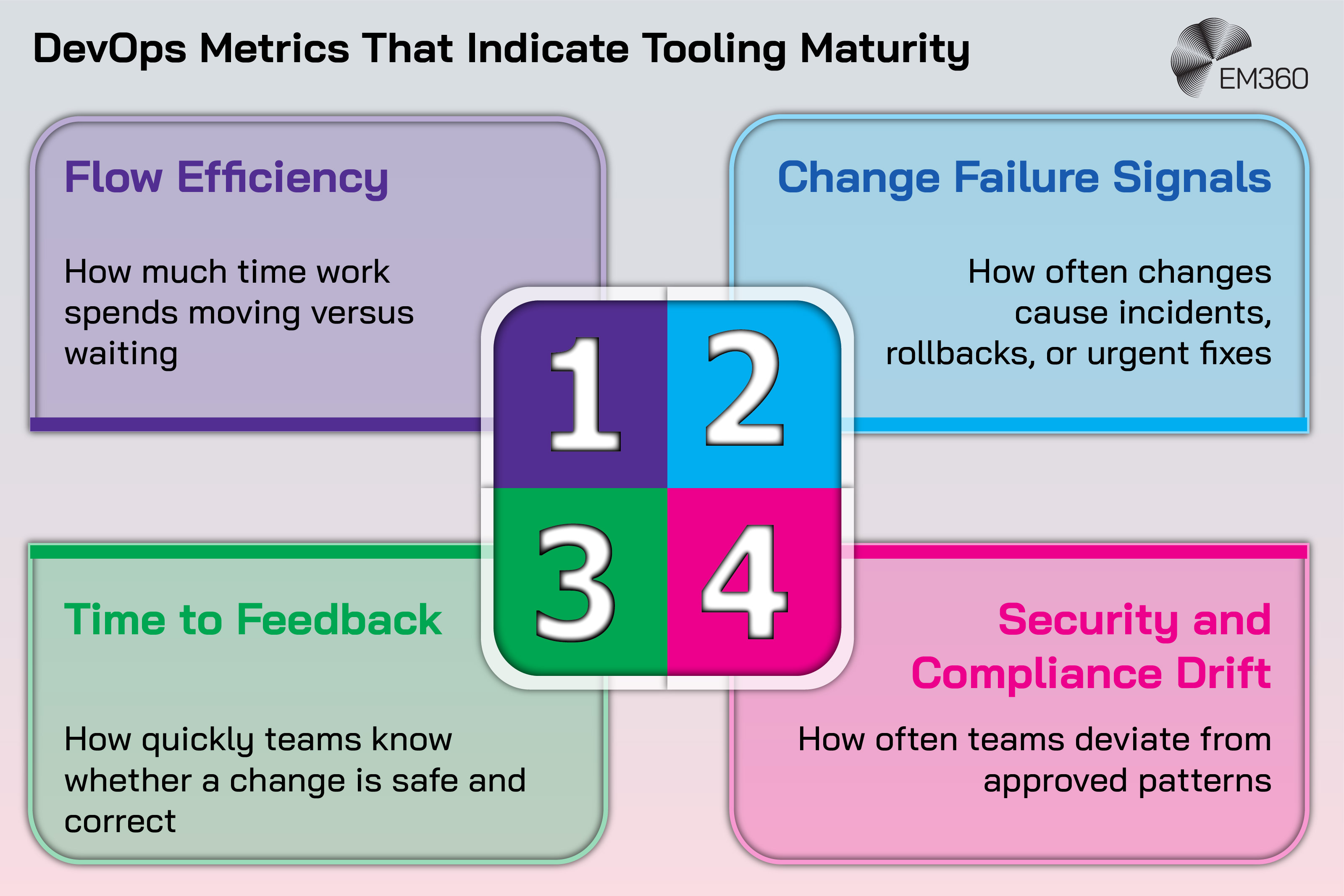 Diagram titled &ldquo;DevOps Metrics That Indicate Tooling Maturity&rdquo; showing four key measures: Flow Efficiency, which tracks how much time work spends moving versus waiting; Change Failure Signals, showing how often changes cause incidents, rollbacks, or urgent fixes; Time to Feedback, measuring how quickly teams know whether a change is safe and correct; and Security and Compliance Drift, indicating how often teams deviate from approved patterns.