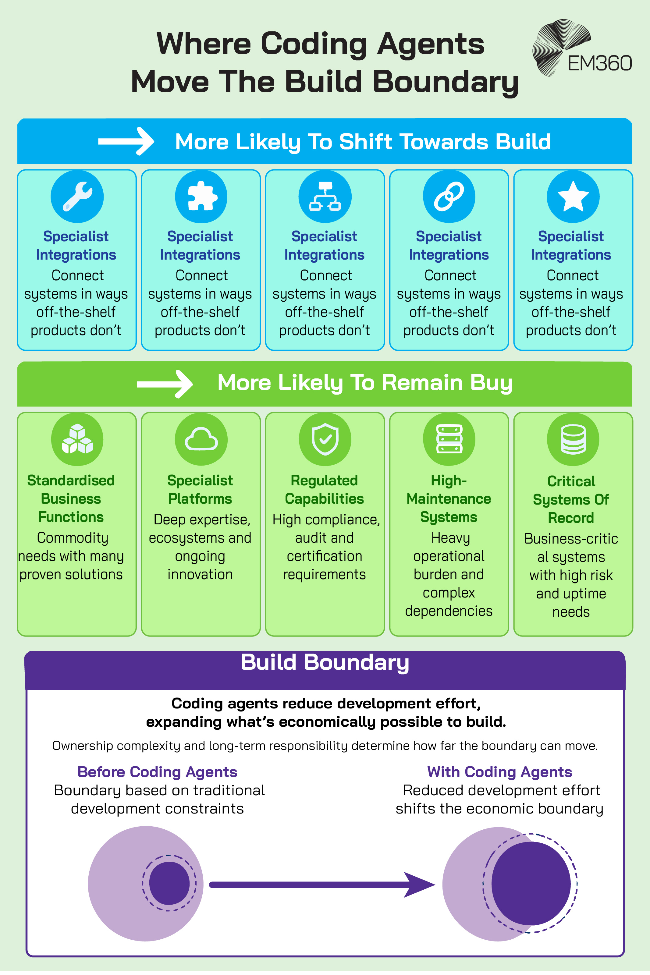 An EM360 infographic showing how coding agents can expand the range of software enterprises can economically build themselves. It contrasts capabilities that may shift towards internal development with those more likely to remain purchased, including standardised business functions, specialist platforms, regulated capabilities, high-maintenance systems and critical systems of record. A build-boundary diagram shows reduced development effort moving the economic boundary outwards, while ownership complexity and long-term responsibility continue to limit how far it can move.