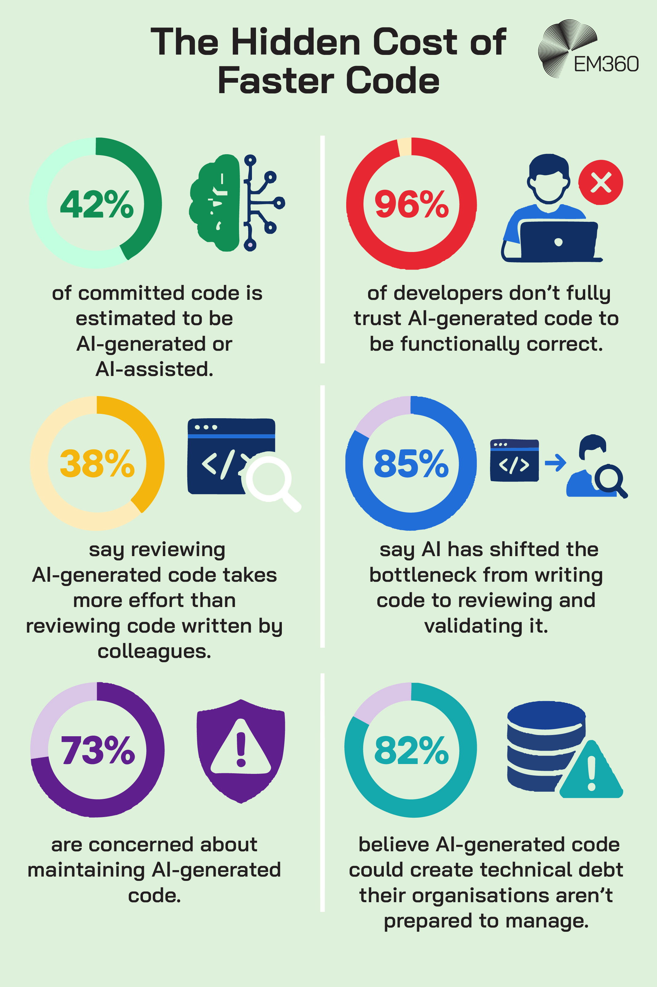 An EM360 infographic presenting six statistics about the operational consequences of AI-generated code. It states that 42% of committed code is estimated to be AI-generated or AI-assisted, while 96% of developers don’t fully trust AI-generated code to be functionally correct. It also highlights increased review effort, a shift in the development bottleneck towards validation, concerns about maintaining AI-generated code and the risk of technical debt organisations may not be prepared to manage.