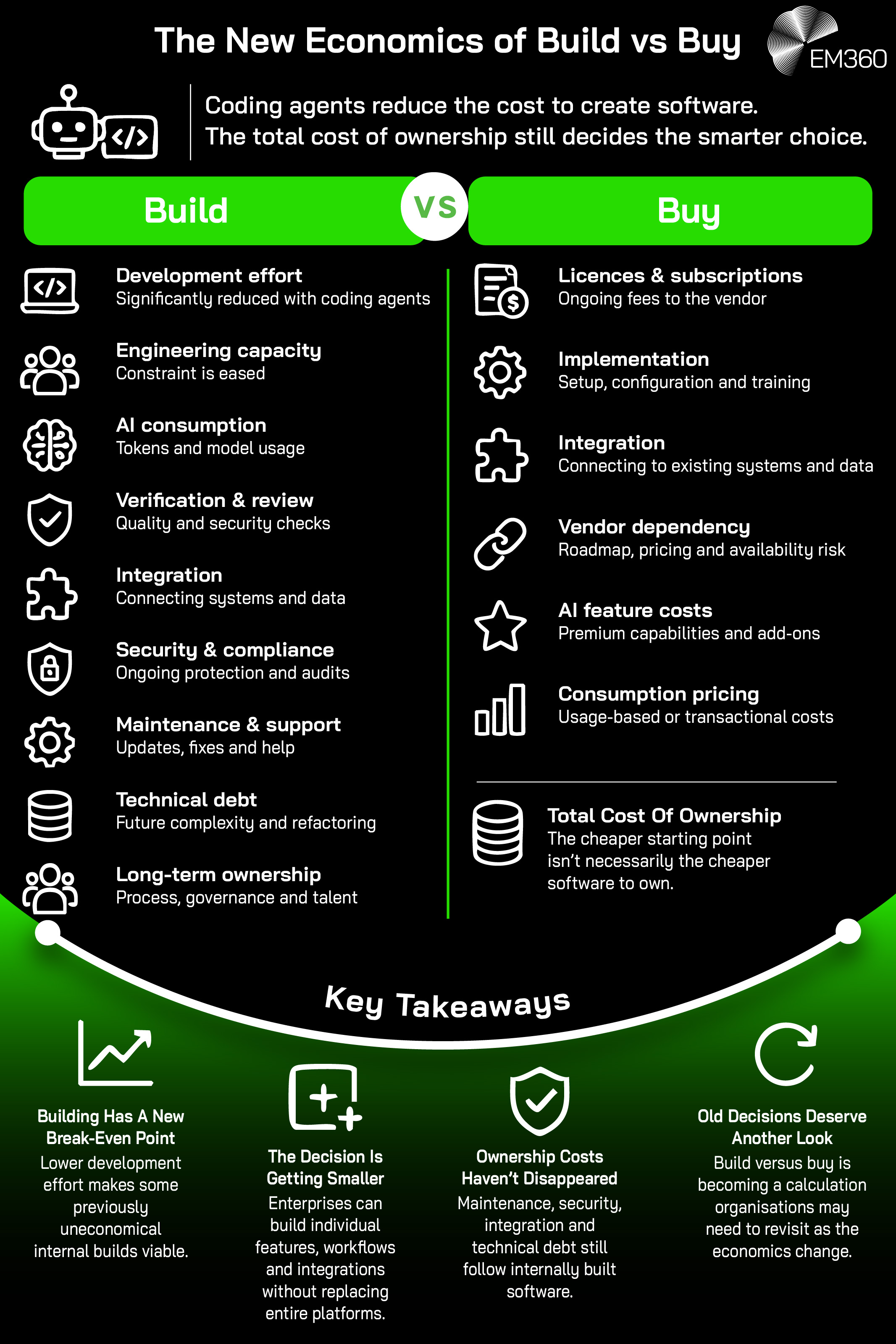 An EM360 infographic comparing the changing costs of building and buying enterprise software as coding agents reduce development effort. Building still carries costs across AI consumption, verification, integration, security, maintenance, technical debt and long-term ownership, while buying involves licences, implementation, integration, vendor dependency, AI features and consumption pricing. The graphic emphasises that lower development costs can make previously uneconomical internal builds viable, but total cost of ownership still determines the smarter choice.