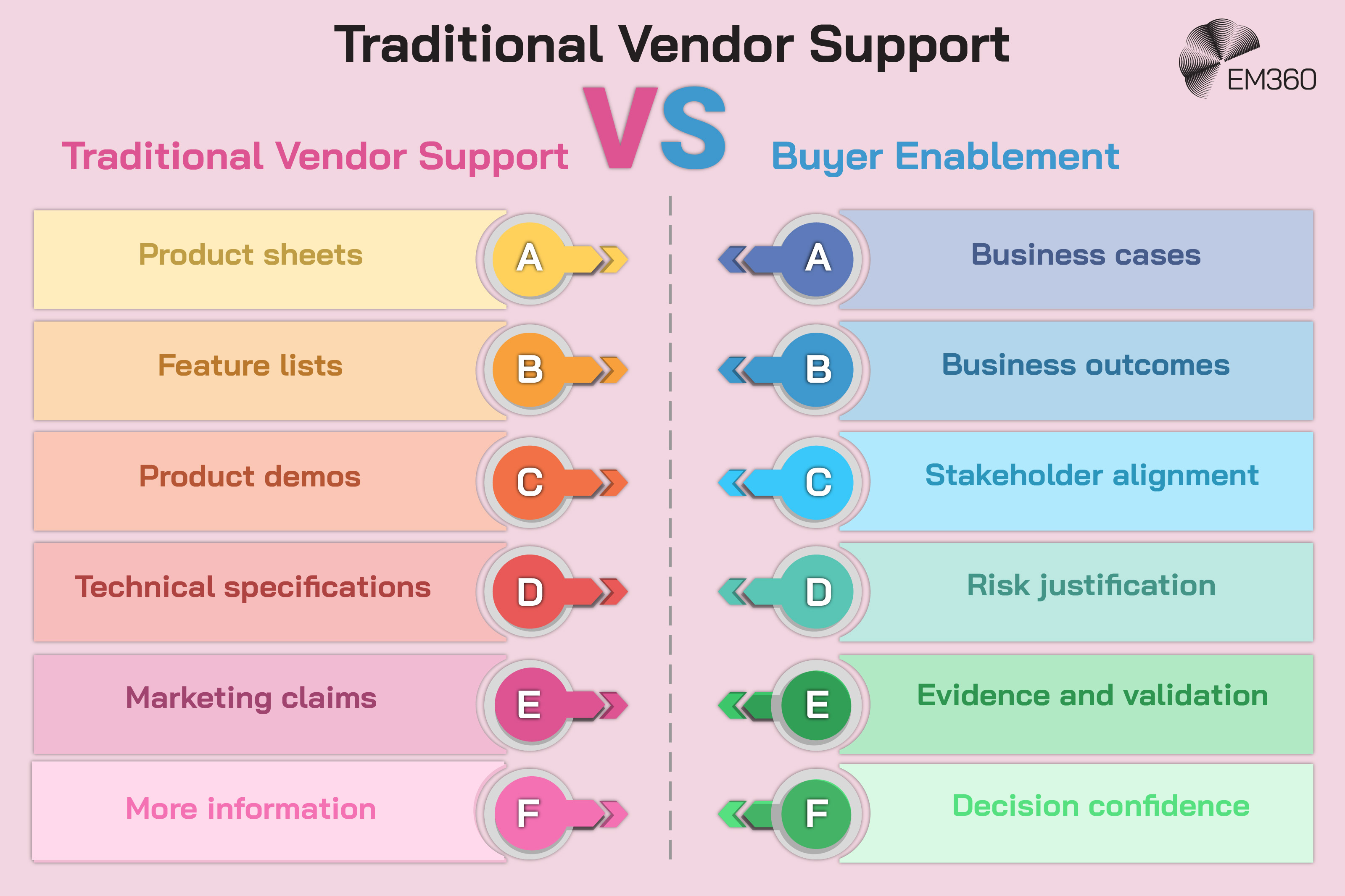 Comparison infographic titled &ldquo;Traditional Vendor Support&rdquo; contrasting traditional vendor support with buyer enablement. Traditional vendor support focuses on product sheets, feature lists, product demos, technical specifications, marketing claims and more information. Buyer enablement instead focuses on business cases, business outcomes, stakeholder alignment, risk justification, evidence and validation, and decision confidence. The side-by-side comparison shows the shift from providing product information towards helping enterprise buyers justify and confidently progress a technology investment.