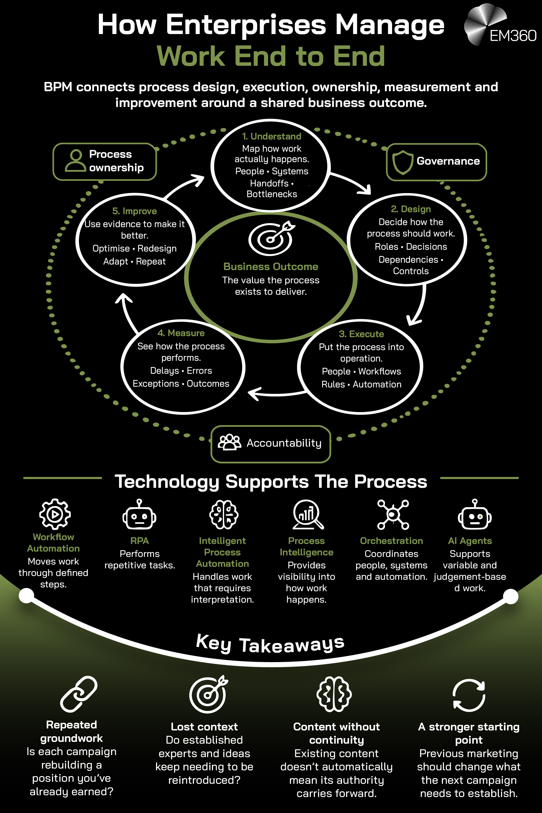 EM360 infographic titled &ldquo;How Enterprises Manage Work End to End&rdquo;, on a black background with white text and olive-green accents. The subtitle explains how BPM connects process design, execution, ownership, measurement and improvement around a shared business outcome. A circular diagram illustrates five stages: understand, design, execute, measure and improve, supported by process ownership, governance and accountability. Below, six technologies are illustrated, including workflow automation, RPA, intelligent process automation, process intelligence, orchestration and AI agents. A green &ldquo;Key Takeaways&rdquo; section highlights repeated groundwork, lost context, content continuity and stronger starting points.