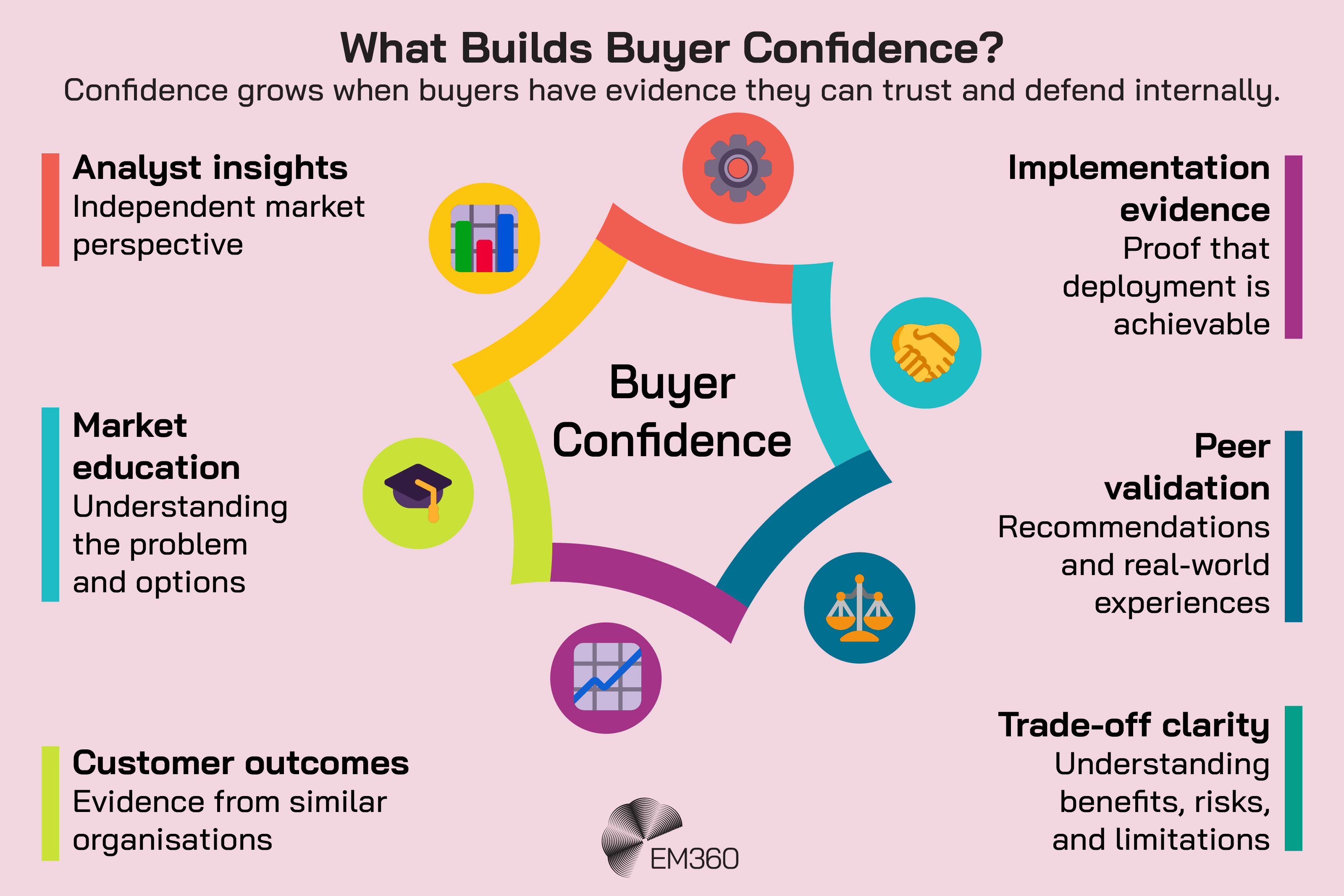 Infographic showing six factors that contribute to buyer confidence: analyst insights providing an independent market perspective, market education explaining the problem and available options, customer outcomes from similar organisations, implementation evidence showing deployment is achievable, peer validation through recommendations and real-world experiences, and clarity about benefits, risks and limitations. Coloured segments and icons surround &ldquo;Buyer Confidence&rdquo; at the centre, with the EM360 logo below.