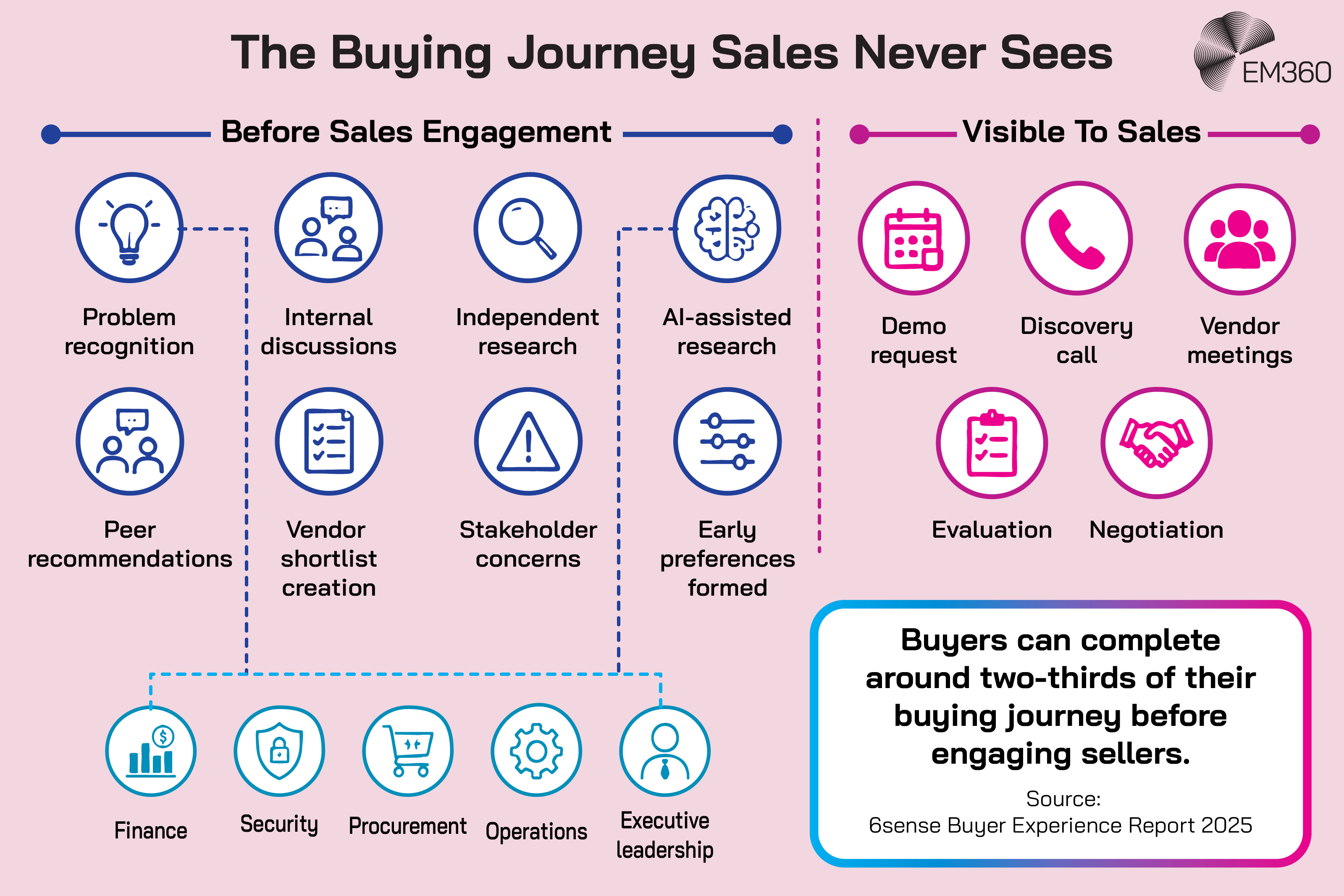Infographic mapping the B2B buying journey before and after direct sales engagement. Before contacting sales, buyers move through problem recognition, internal discussions, independent and AI-assisted research, peer recommendations, vendor shortlisting, stakeholder concerns and early preference formation, involving teams such as finance, security, procurement, operations and executive leadership. Sales visibility begins later with demo requests, discovery calls, vendor meetings, evaluation and negotiation. The graphic states that buyers can complete around two-thirds of their buying journey before engaging sellers, citing the 6sense Buyer Experience Report 2025.