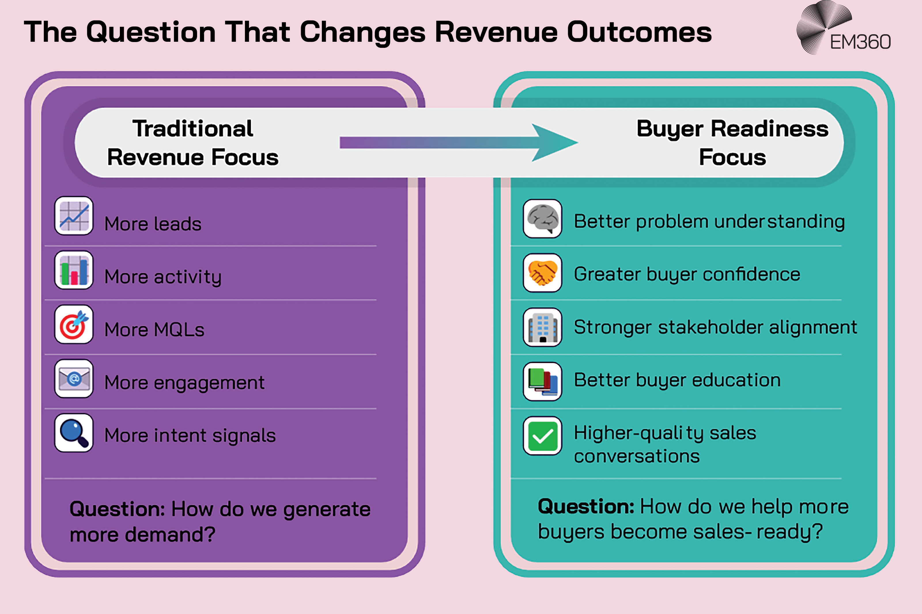 Infographic comparing a traditional revenue focus with a buyer readiness focus. Traditional measures include generating more leads, activity, MQLs, engagement and intent signals, centred on the question of how to generate more demand. The buyer readiness approach instead focuses on better problem understanding, buyer confidence, stakeholder alignment, buyer education and higher-quality sales conversations, asking how to help more buyers become sales-ready. An arrow shows the shift between the two approaches, with the EM360 logo at the top.