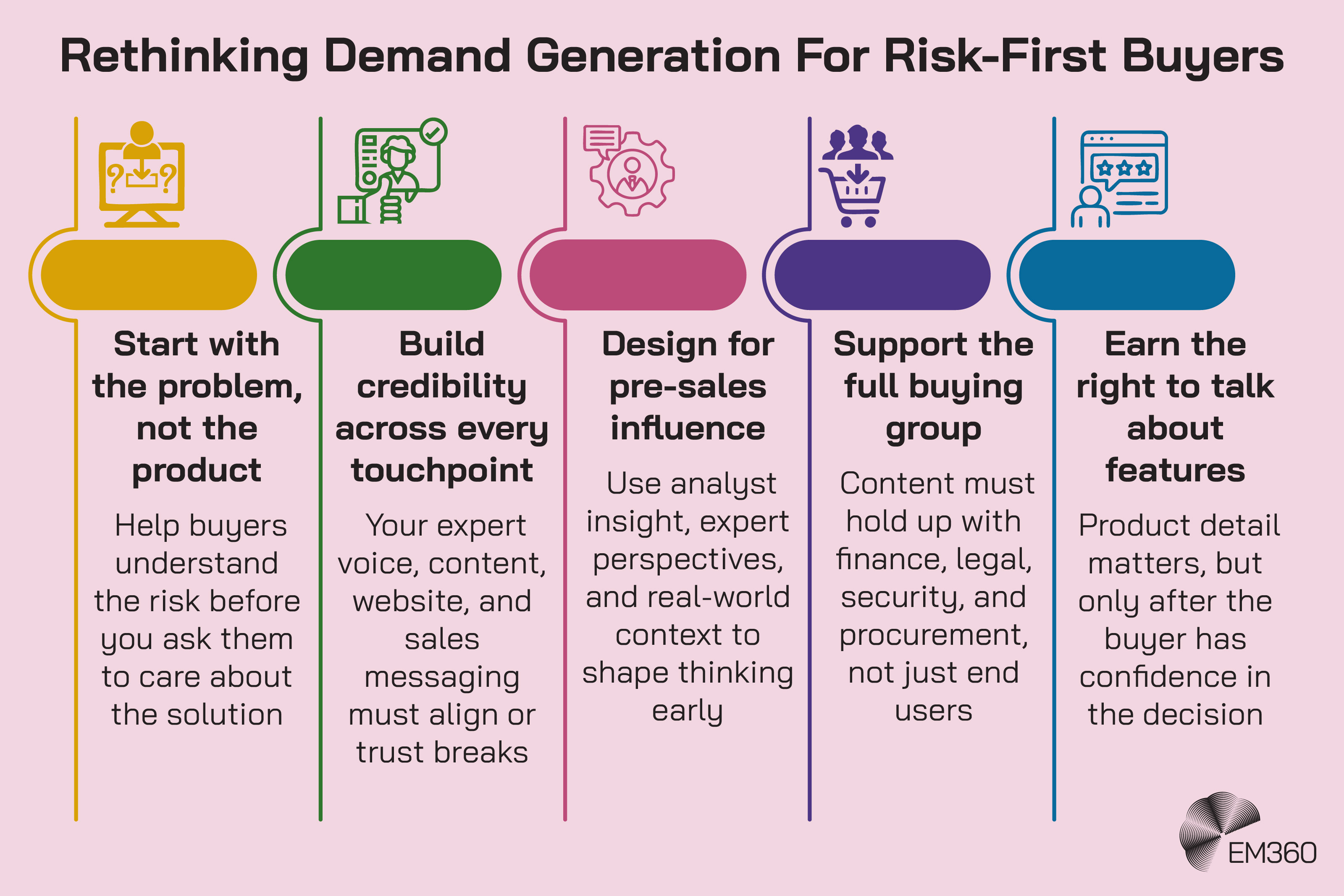 Infographic titled &ldquo;Rethinking Demand Generation For Risk-First Buyers&rdquo; showing five steps: (1) Start with the problem, not the product &ndash; help buyers understand the risk before the solution; (2) Build credibility across every touchpoint &ndash; ensure expert voice, content, website, and sales messaging align; (3) Design for pre-sales influence &ndash; use analyst insight, expert perspectives, and real-world context early; (4) Support the full buying group &ndash; content must address finance, legal, security, and procurement, not just end users; (5) Earn the right to talk about features &ndash; product detail comes after buyer confidence. EM360 logo in bottom right.