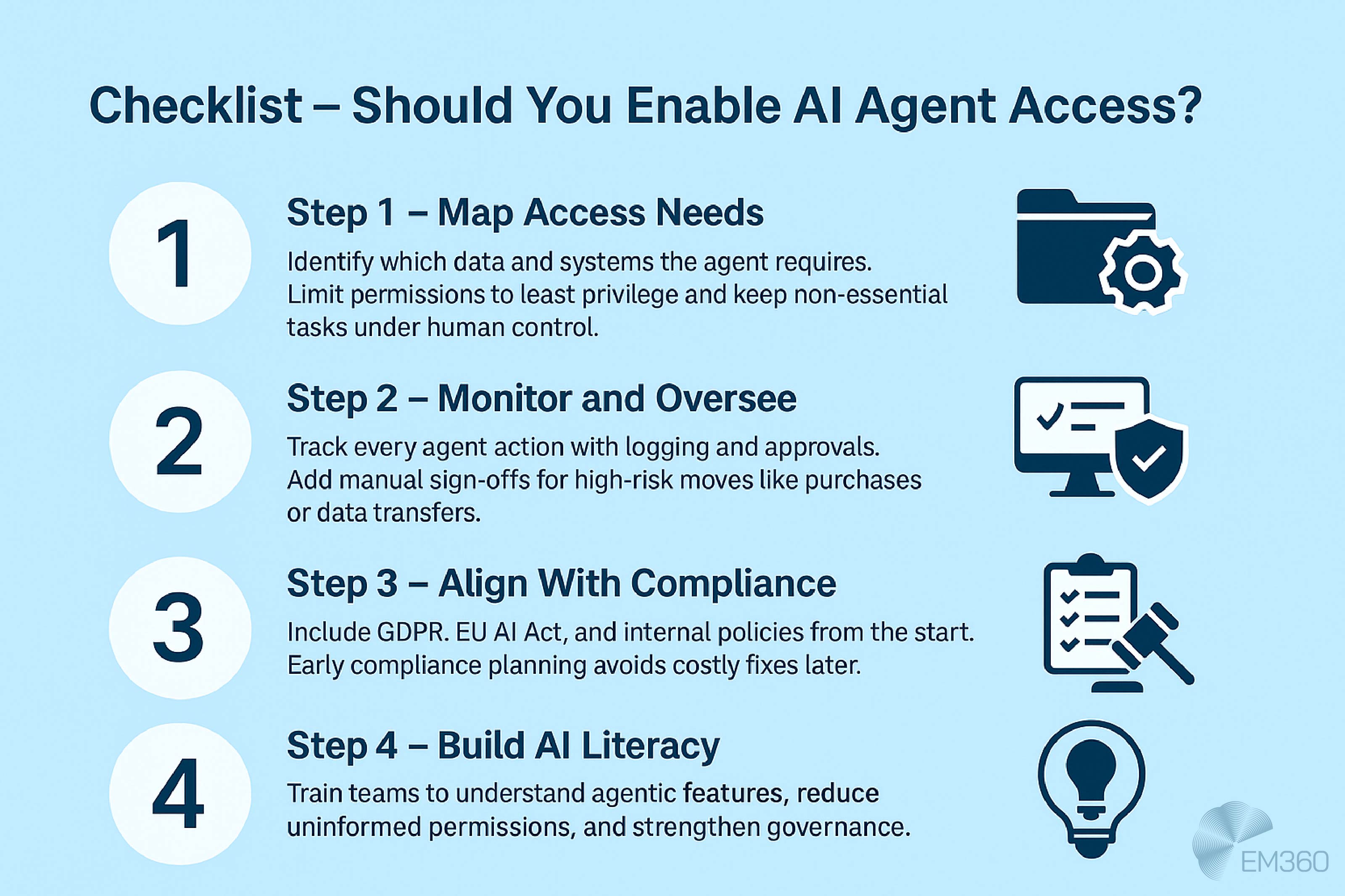 Infographic titled "Checklist &ndash; Should You Enable AI Agent Access?" on a pale blue background. It visually presents four steps with numbered circles and icons, explaining how to manage AI agent access through mapping access needs, monitoring actions, aligning with compliance policies, and building AI literacy. The EM360 logo is in the bottom right corner.