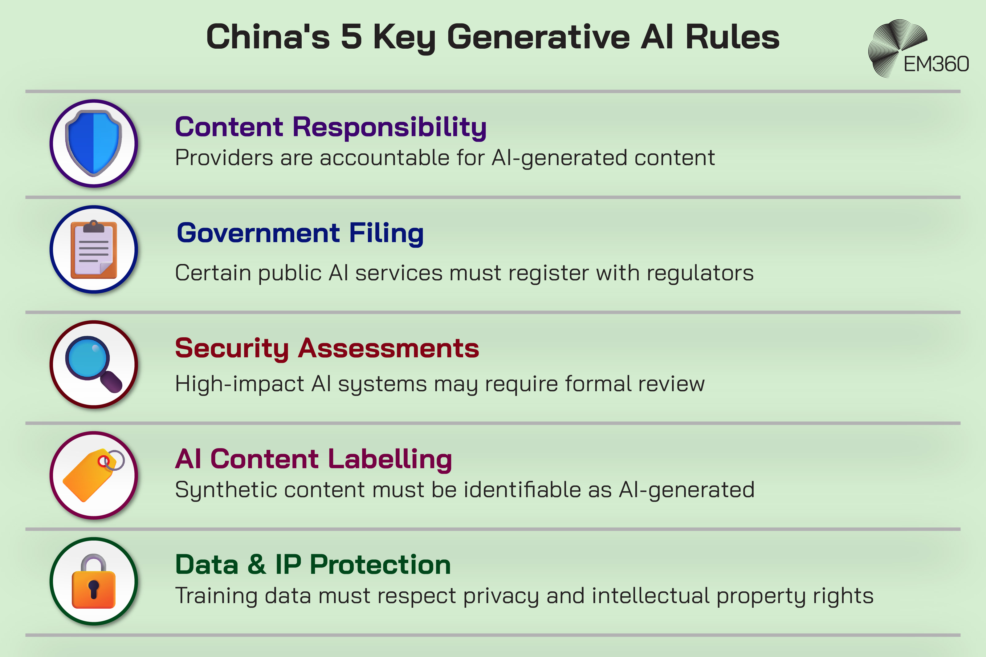 EM360 infographic titled “China’s 5 Key Generative AI Rules,” listing five regulatory requirements. Content Responsibility makes providers accountable for AI-generated content. Government Filing requires certain public AI services to register with regulators. Security Assessments may require high-impact AI systems to undergo formal review. AI Content Labelling requires synthetic content to be identifiable as AI-generated. Data & IP Protection requires training data to respect privacy and intellectual property rights. Each rule is accompanied by a corresponding shield, clipboard, magnifying glass, tag or padlock icon.