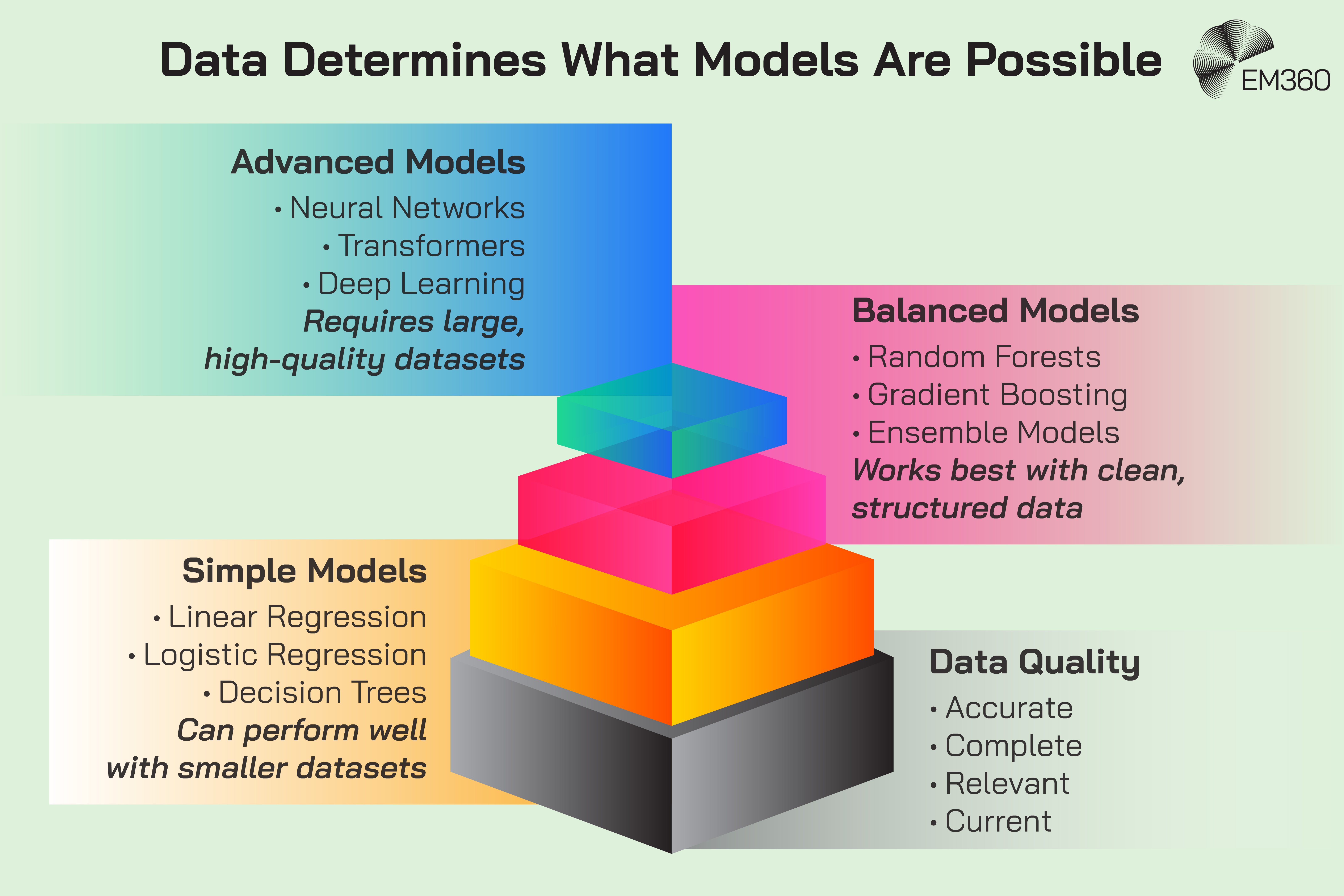 Infographic titled &ldquo;Data Determines What Models Are Possible&rdquo; using a layered block structure to show how available data influences machine learning model choice. Simple models, including linear regression, logistic regression and decision trees, can perform well with smaller datasets. Balanced models, including random forests, gradient boosting and ensemble models, work best with clean, structured data. Advanced models, including neural networks, transformers and deep learning, require large, high-quality datasets. A separate data quality panel identifies accurate, complete, relevant and current data as key requirements, reinforcing that model sophistication is constrained by the quality and suitability of the underlying data.