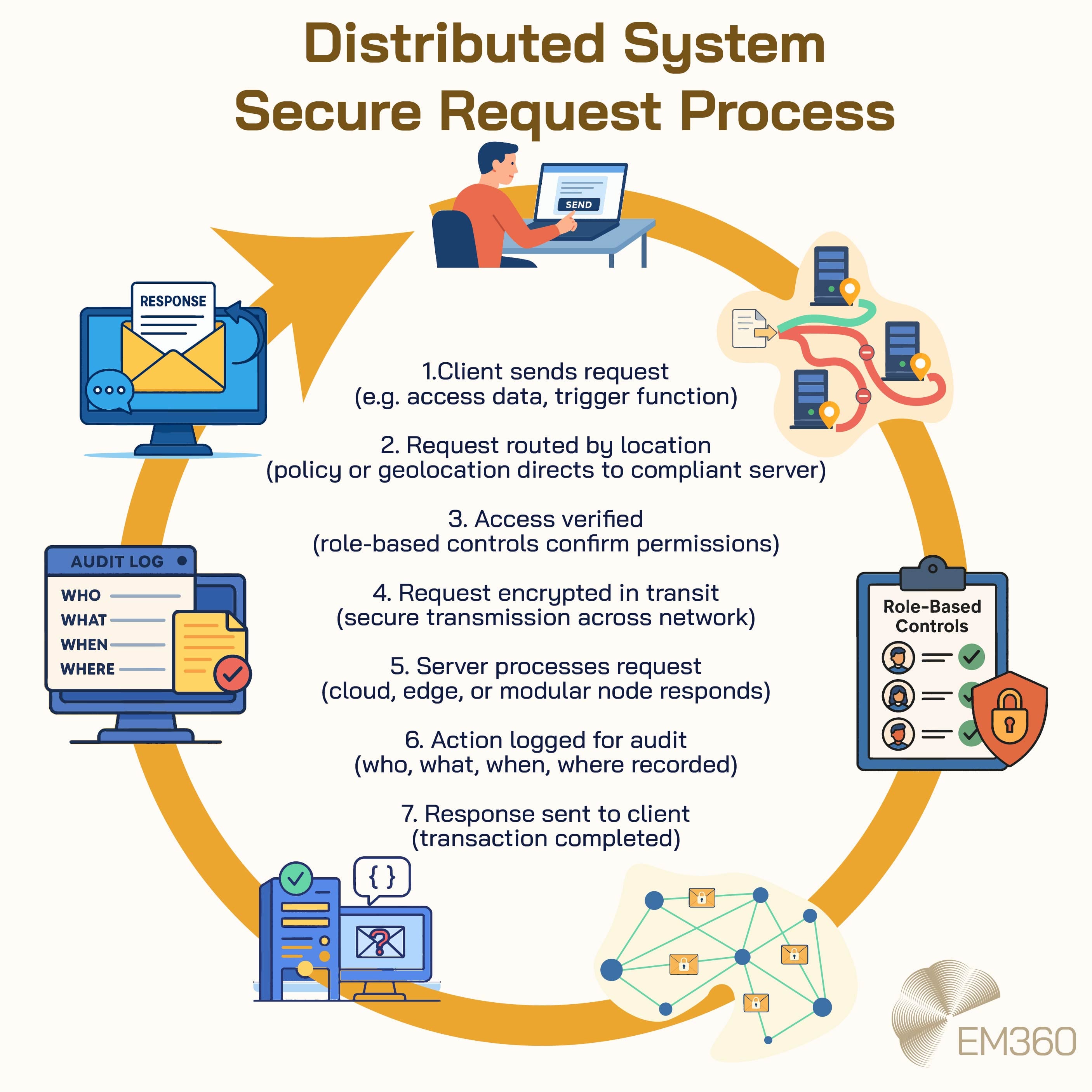Infographic titled "Distributed System Secure Request Process" shows a seven-step cycle illustrating how a client request is securely handled in a distributed system. It begins with a user sending a request, which is routed by location, verified with role-based controls, encrypted in transit, processed by a server, logged for audit, and returned to the client. Each step is illustrated with icons and connected by a circular arrow, with the EM360 logo in the corner.