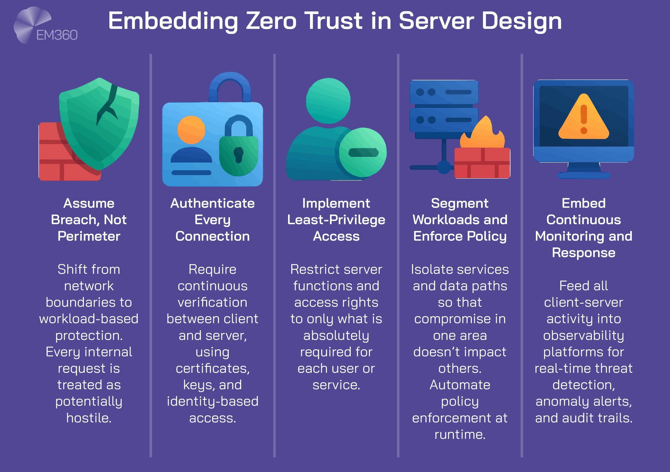 Infographic titled "Embedding Zero Trust in Server Design" showing five practices: Assume Breach, Authenticate Every Connection, Implement Least-Privilege Access, Segment Workloads, and Embed Continuous Monitoring. Each step is illustrated with a colourful icon and brief description, highlighting zero trust strategies for secure server infrastructure.