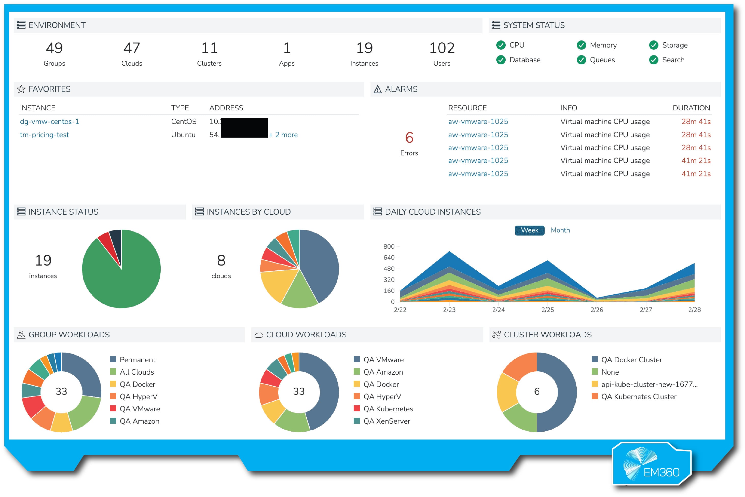 A HPE Morpheus dashboard summarising a hybrid cloud environment, displaying cloud groups, clusters, instances and system status. The interface includes pie charts for instance status, cloud distribution and workloads, along with alarms, favourites and daily cloud instance trends.