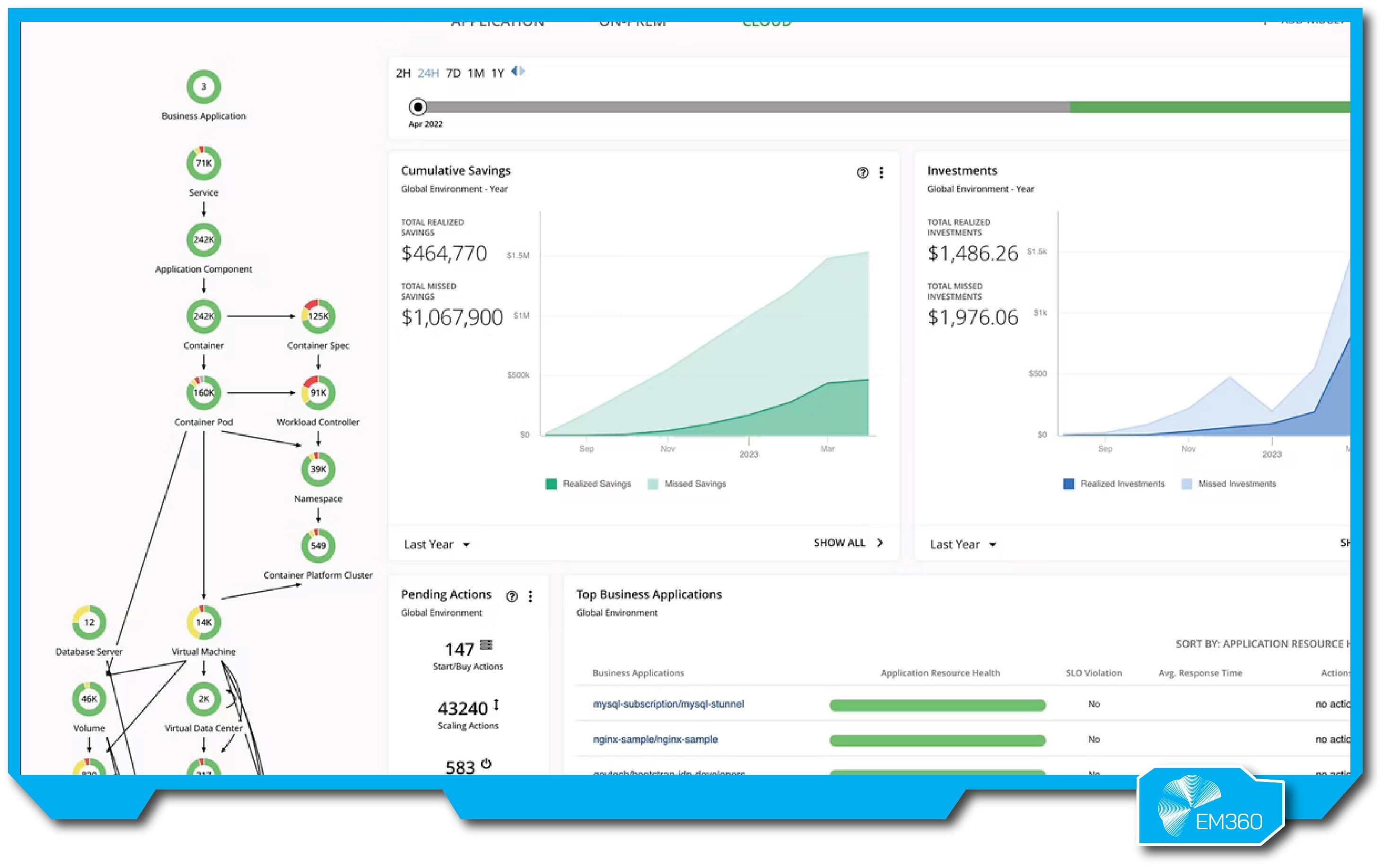 An IBM FinOps dashboard displaying cumulative savings, missed savings and investment trends, alongside an application map showing service relationships and resource health. The screen highlights pending scaling actions, top business applications and year-over-year savings visualisations.