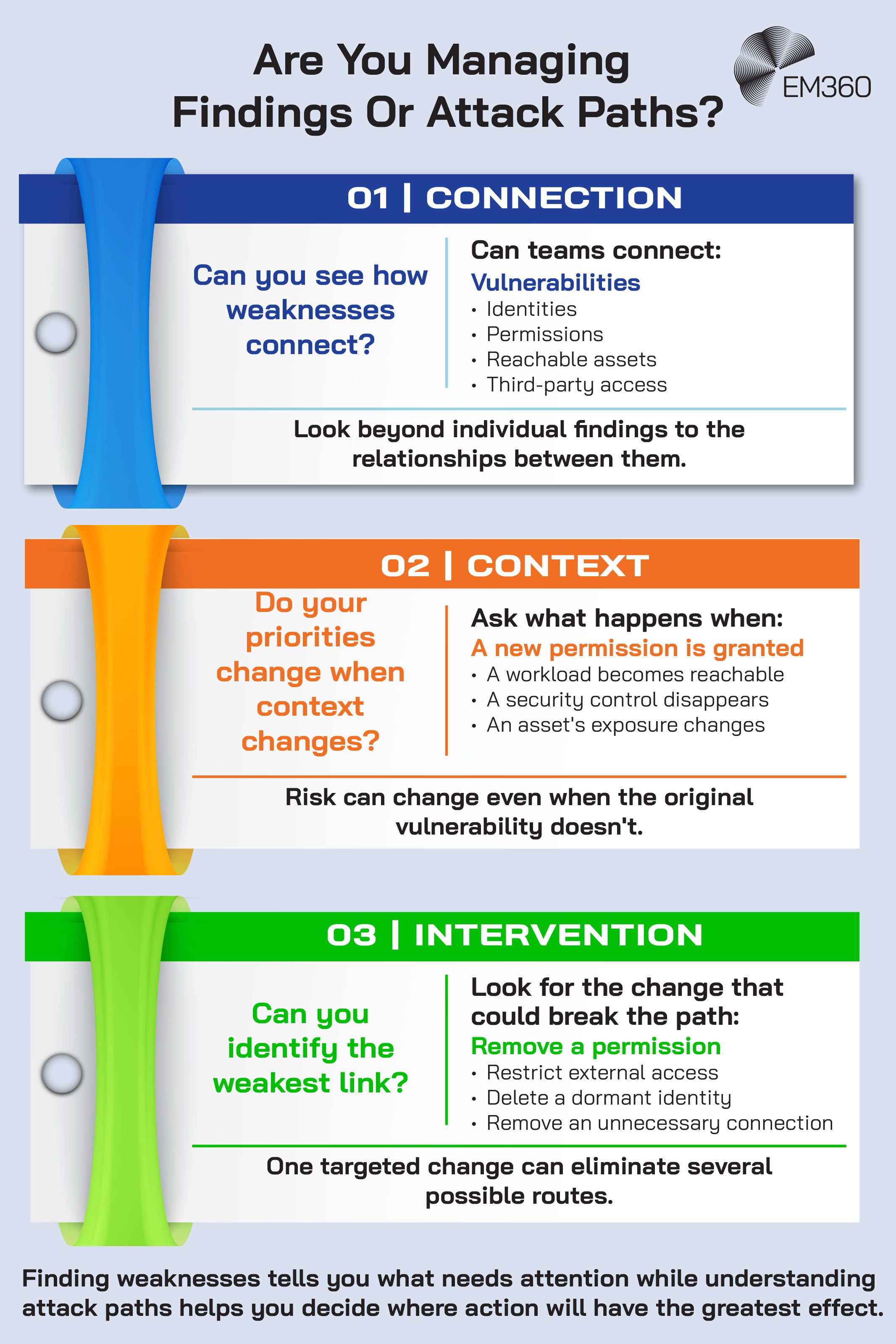 Infographic presenting three questions for evaluating attack paths. &ldquo;Connection&rdquo; asks whether teams can see how vulnerabilities connect with identities, permissions, reachable assets and third-party access. &ldquo;Context&rdquo; considers how risk changes when permissions, reachability, controls or exposure change. &ldquo;Intervention&rdquo; focuses on identifying the weakest link and breaking attack paths by removing permissions, restricting access, deleting dormant identities or removing unnecessary connections. The EM360 logo appears at the top right.