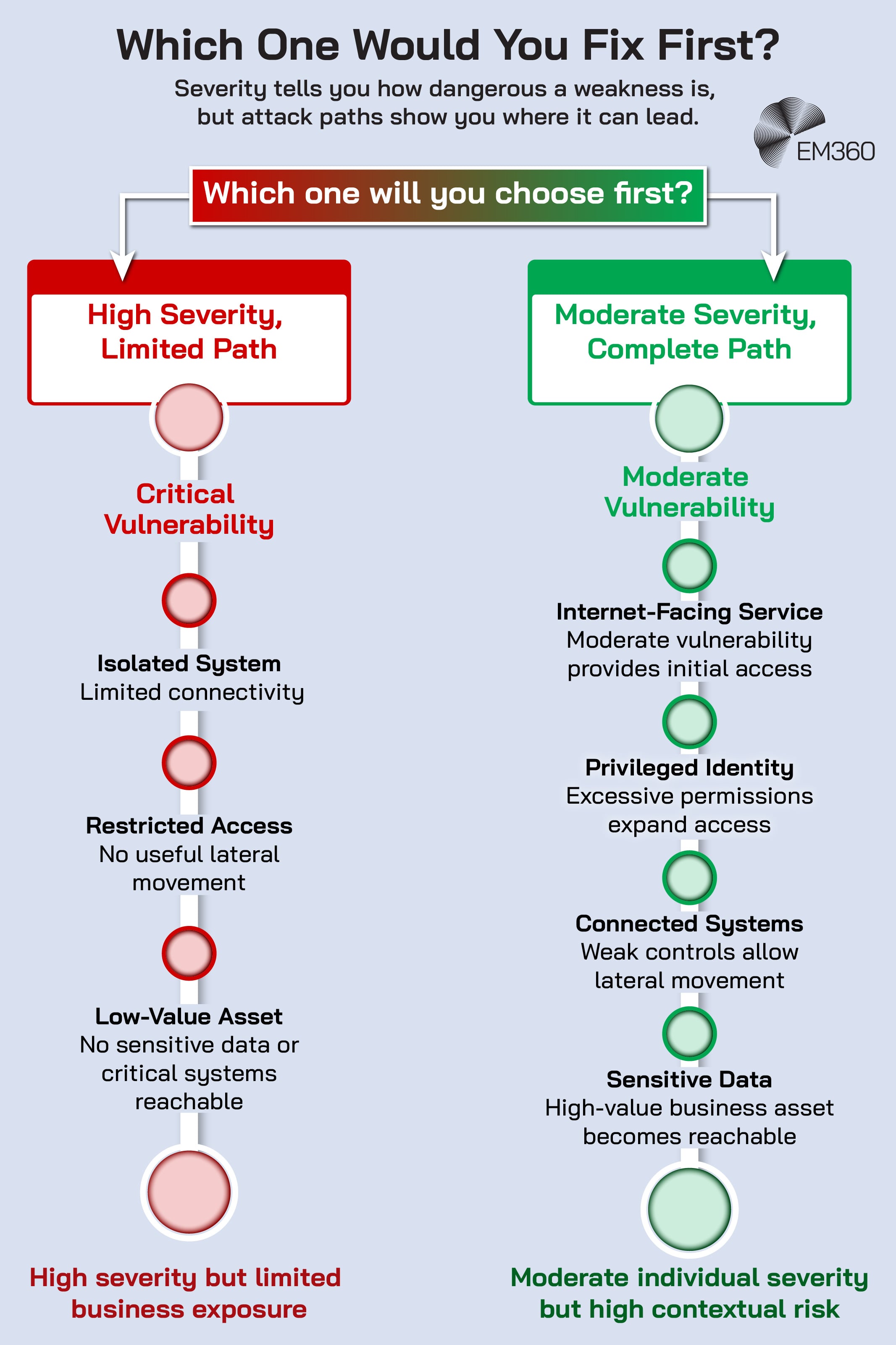 Infographic comparing two security weaknesses to demonstrate the difference between severity and contextual risk. A critical vulnerability on the left is isolated, has restricted access and leads only to a low-value asset, resulting in limited business exposure. A moderate vulnerability on the right provides internet-facing access, connects to a privileged identity and other systems, and ultimately reaches sensitive data. The comparison shows why a moderate vulnerability with a complete attack path may deserve priority over a higher-severity weakness with little exploitable reach. The EM360 logo appears at the top right.
