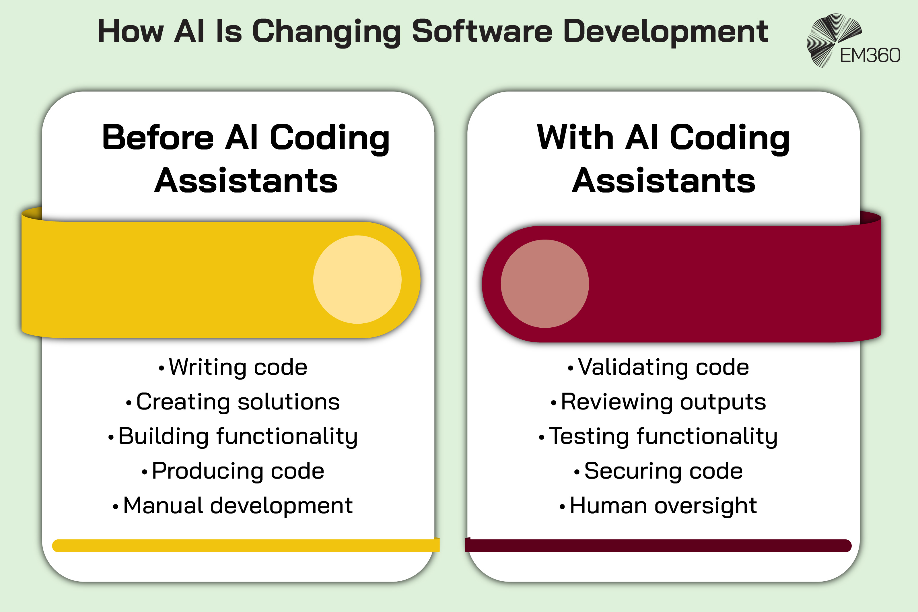 Infographic comparing software development before and with AI coding assistants. Before AI, developers focus on writing code, creating solutions, building functionality, producing code and manual development. With AI coding assistants, the emphasis shifts towards validating code, reviewing outputs, testing functionality, securing code and maintaining human oversight. The EM360 logo appears at the top.