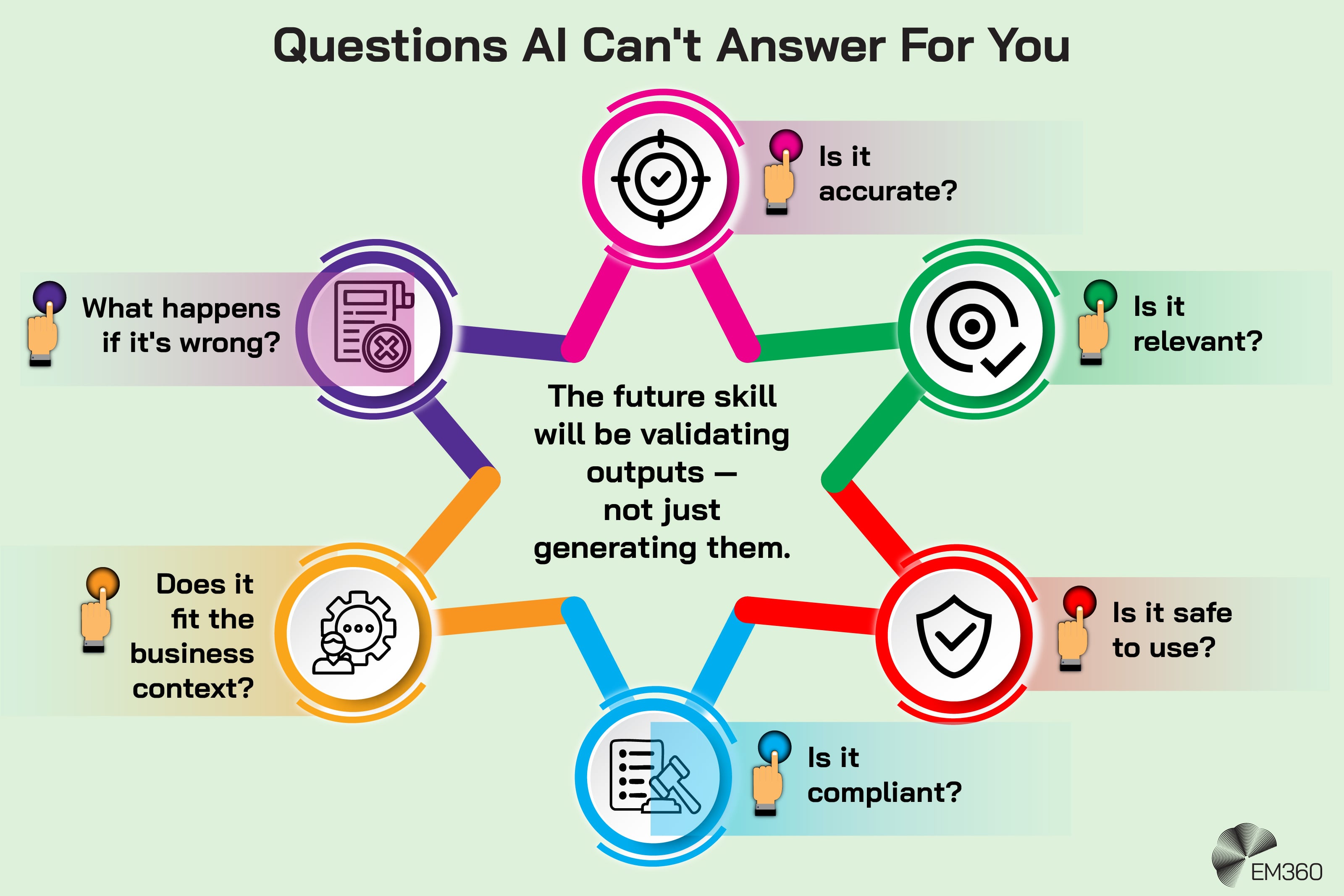 Infographic titled “Questions AI Can't Answer For You”, showing six connected questions people need to consider when validating AI outputs: Is it accurate? Is it relevant? Is it safe to use? Is it compliant? Does it fit the business context? What happens if it's wrong? Central text states that the future skill will be validating outputs, not just generating them. The EM360 logo appears at the bottom.