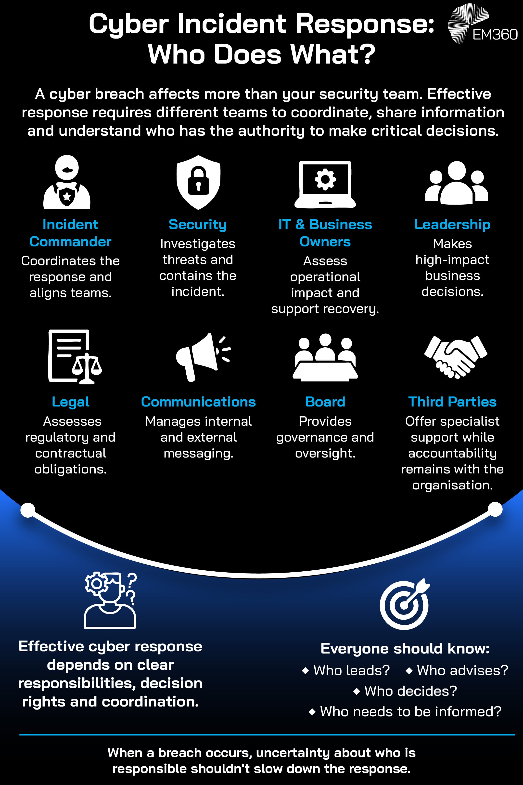 A summary infographic showing an overview of everything people need to know about cyber incident response roles - who does what during a security breach