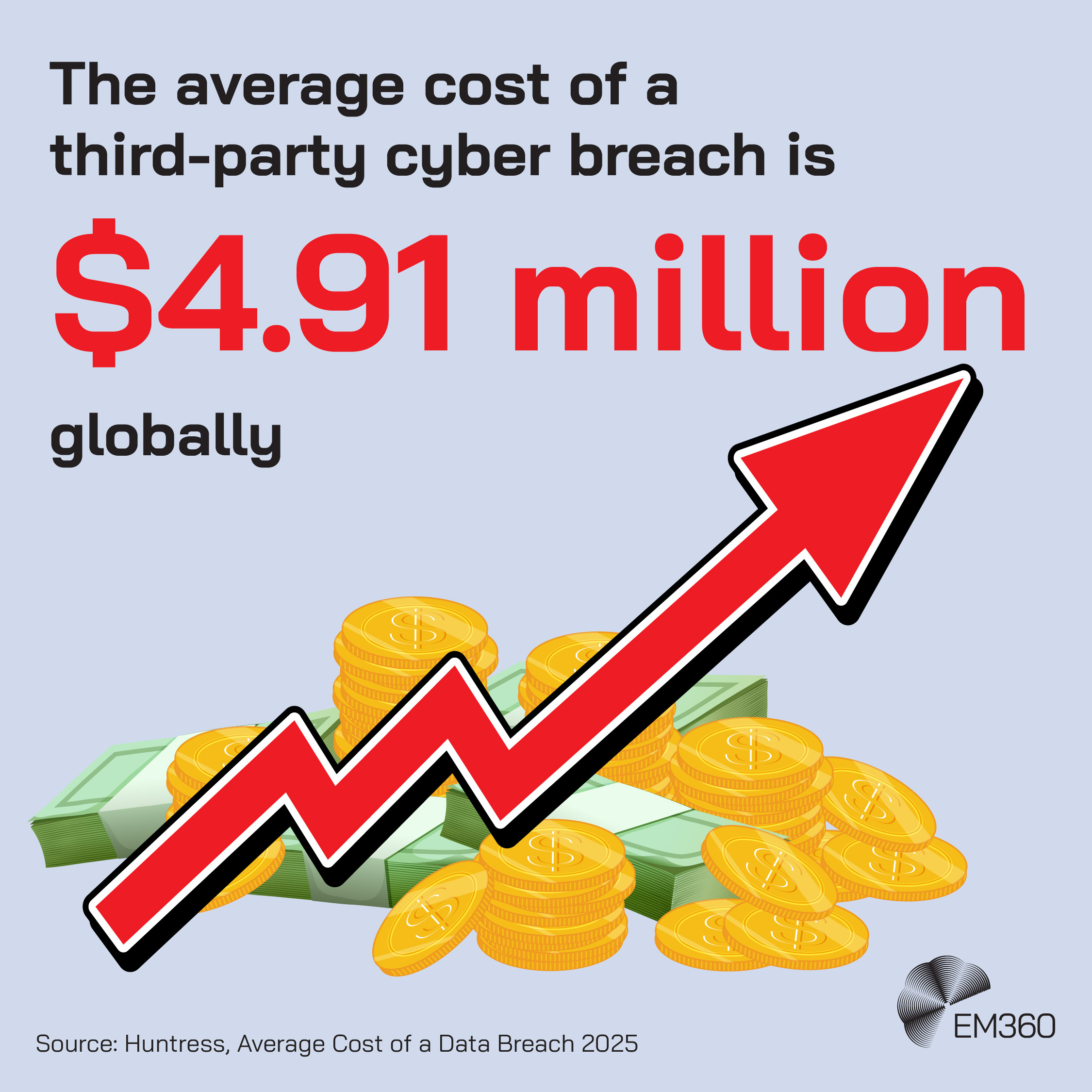 Infographic stating “The average cost of a third-party cyber breach is $4.91 million globally” with large red text. Visual shows stacks of cash and gold coins with an upward red arrow indicating rising costs. Source: Huntress, Average Cost of a Data Breach 2025. EM360Tech logo in the corner.