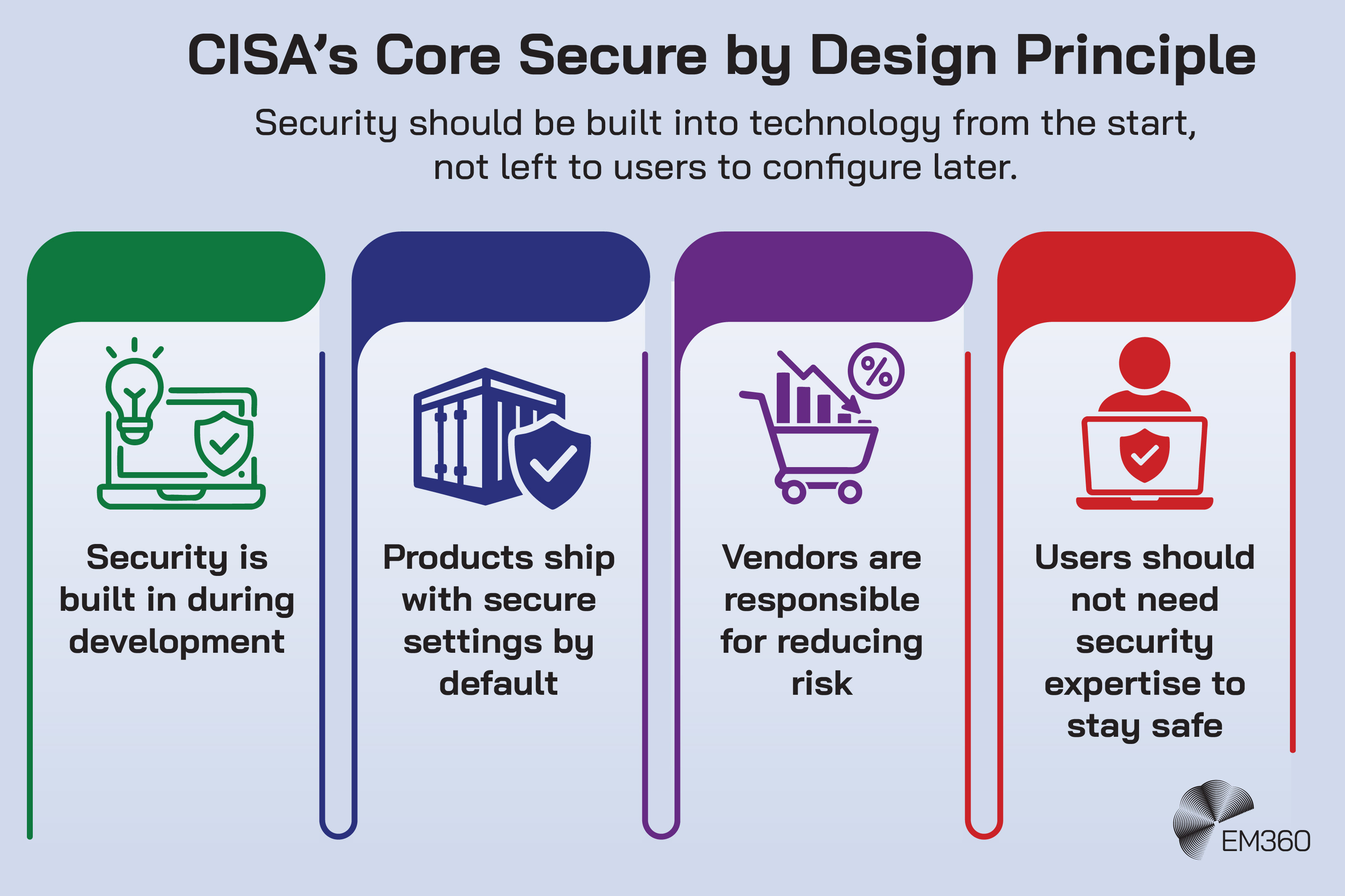 Infographic titled “CISA’s Core Secure by Design Principle” with the subtitle “Security should be built into technology from the start, not left to users to configure later.” Four illustrated sections show key ideas: security is built in during development, products ship with secure settings by default, vendors are responsible for reducing risk, and users should not need security expertise to stay safe. EM360Tech logo in the corner.