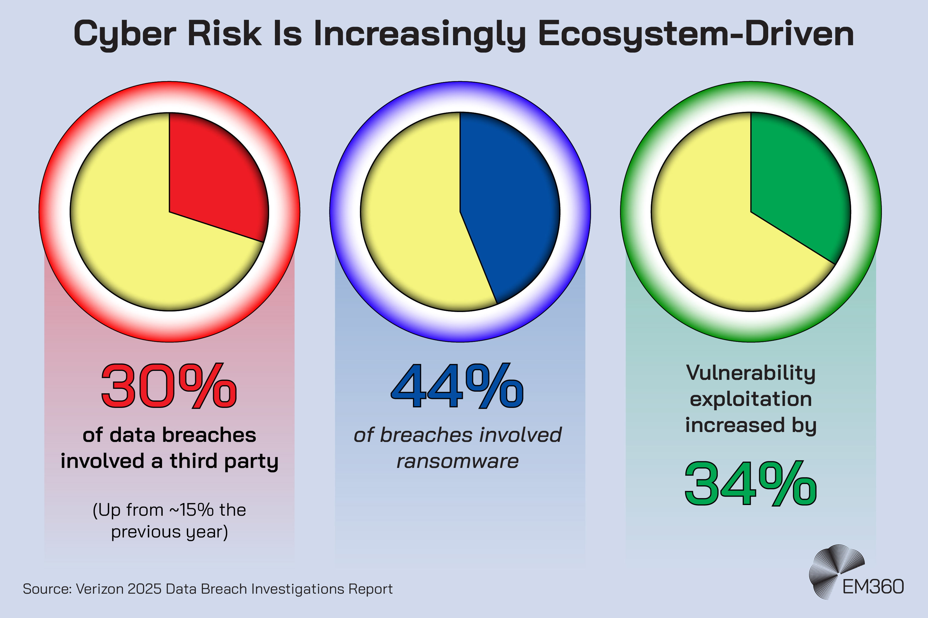 Infographic titled “Cyber Risk Is Increasingly Ecosystem-Driven” showing three pie charts with key breach statistics. The first shows 30% of data breaches involved a third party, up from around 15% the previous year. The second shows 44% of breaches involved ransomware. The third shows vulnerability exploitation increased by 34%. Source: Verizon 2025 Data Breach Investigations Report. EM360Tech logo in the corner.