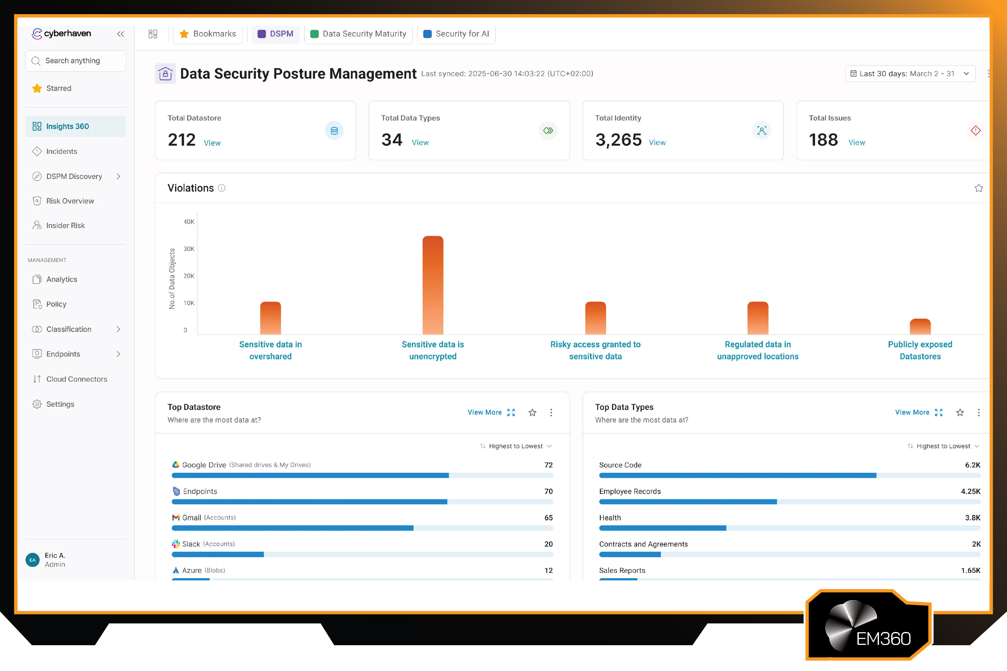 Screenshot of the Cyberhaven Data Security Posture Management dashboard showing total datastores, data types, identities, and issues, with a violations bar chart highlighting overshared, unencrypted, and publicly exposed sensitive data.
