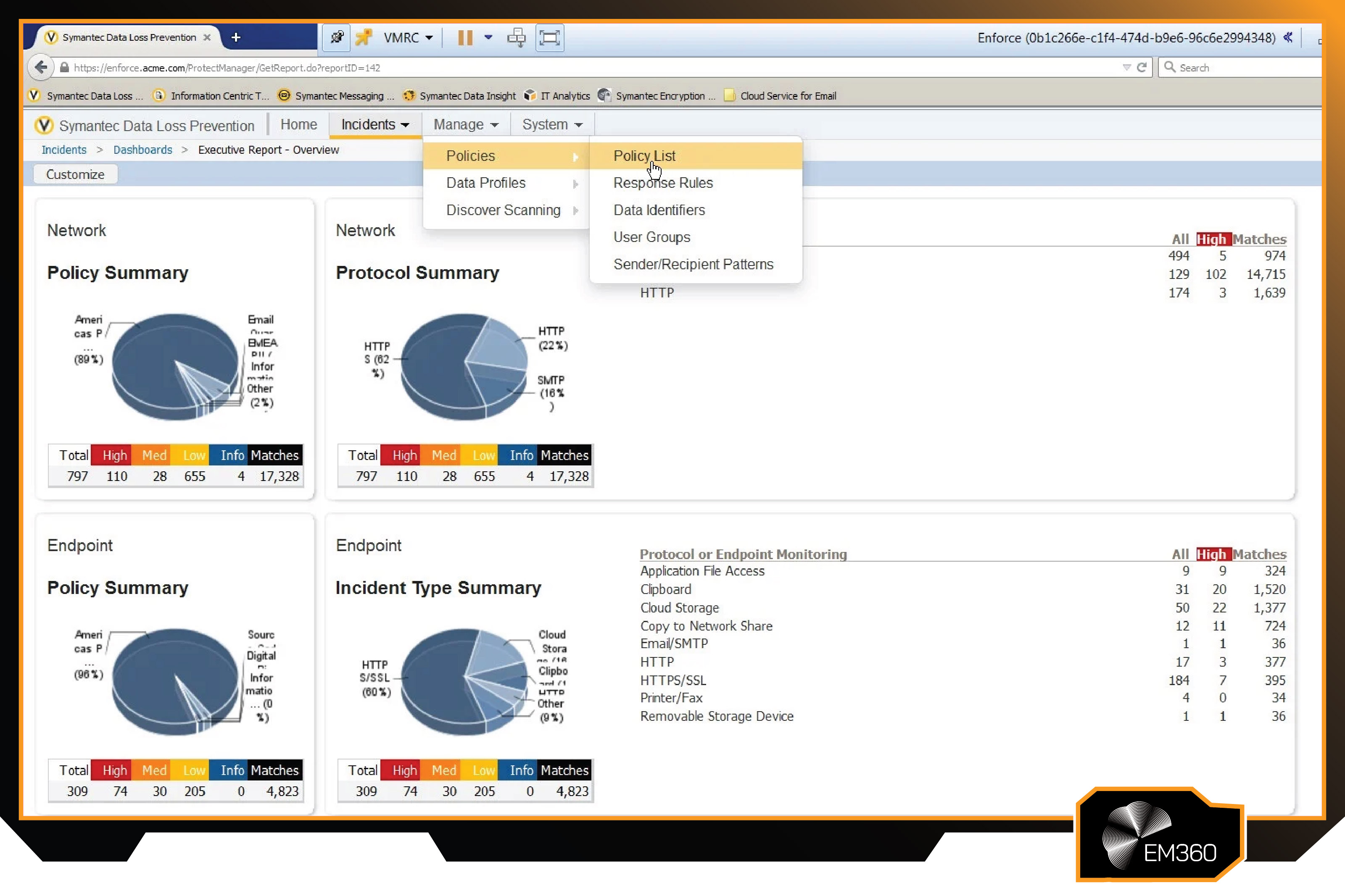 Screenshot of the Symantec Data Loss Prevention dashboard displaying network and endpoint policy summaries, protocol summaries, incident type breakdowns, and a policy management menu within the Enforce console.