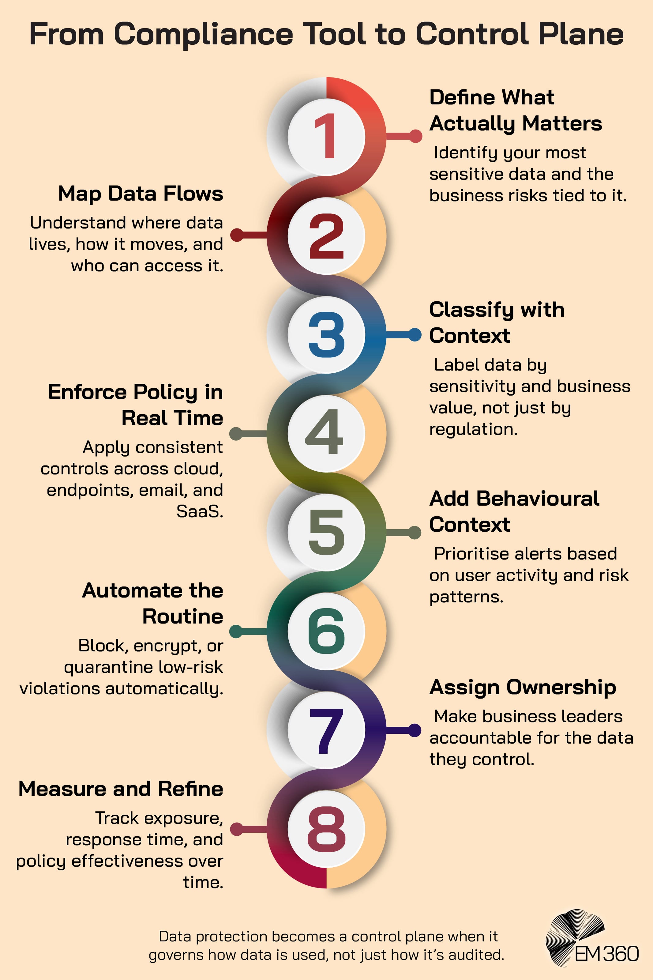 Infographic titled &ldquo;From Compliance Tool to Control Plane&rdquo; showing an eight-step vertical process for transforming data protection into a control plane. The steps are: 1) Define What Actually Matters &ndash; identify your most sensitive data and related business risks; 2) Map Data Flows &ndash; understand where data lives, how it moves, and who can access it; 3) Classify with Context &ndash; label data by sensitivity and business value, not just regulation; 4) Enforce Policy in Real Time &ndash; apply consistent controls across cloud, endpoints, email, and SaaS; 5) Add Behavioural Context &ndash; prioritise alerts based on user activity and risk patterns; 6) Automate the Routine &ndash; block, encrypt, or quarantine low-risk violations automatically; 7) Assign Ownership &ndash; make business leaders accountable for the data they control; 8) Measure and Refine &ndash; track exposure, response time, and policy effectiveness over time. Footer text reads: &ldquo;Data protection becomes a control plane when it governs how data is used, not just how it&rsquo;s audited.&rdquo; EM360 logo appears at the bottom.