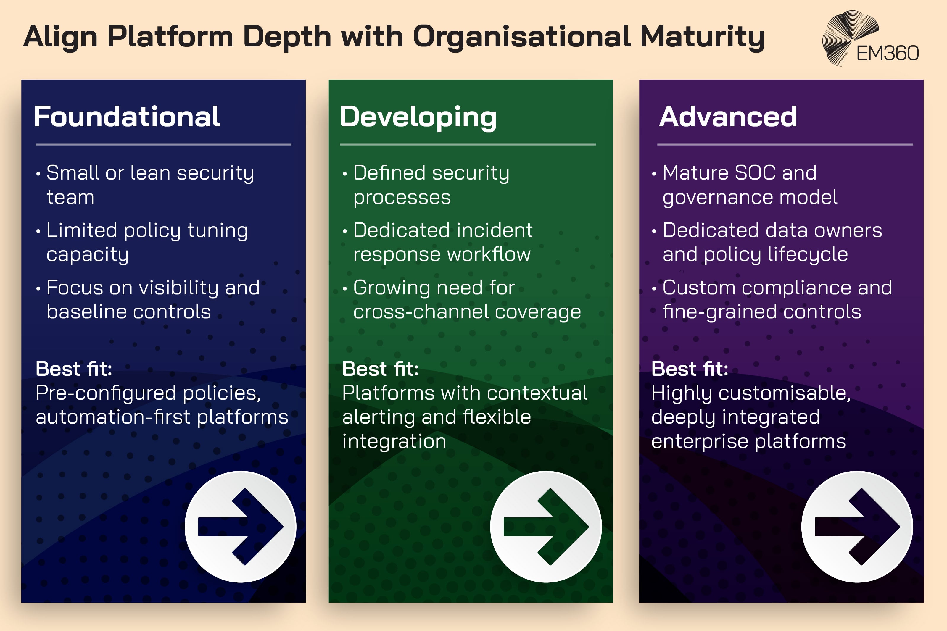 Graphic titled &ldquo;Align Platform Depth with Organisational Maturity&rdquo; showing three columns: Foundational, Developing, and Advanced. Foundational highlights small security teams and baseline controls, best suited to pre-configured, automation-first platforms. Developing reflects defined processes and incident response workflows, best suited to platforms with contextual alerting and flexible integration. Advanced represents mature SOC and governance models with dedicated data owners, best suited to highly customisable, deeply integrated enterprise platforms. EM360 logo in the top right.